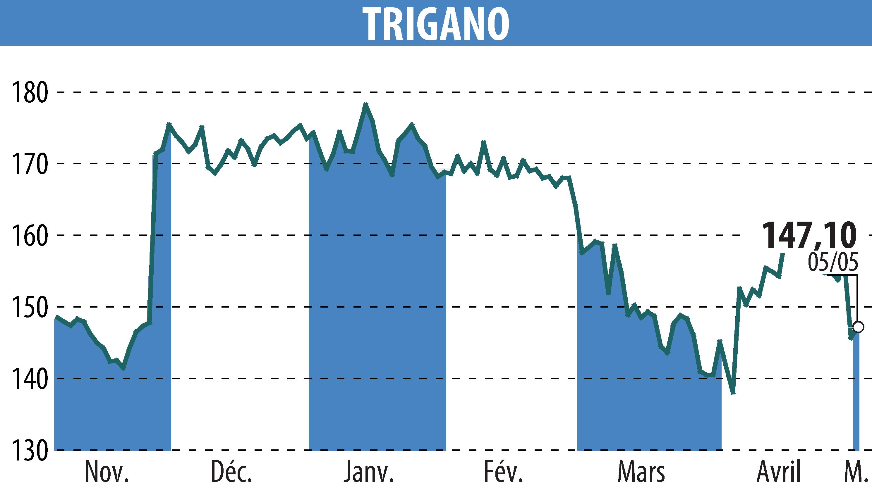 Stock price chart of TRIGANO (EPA:TRI) showing fluctuations.