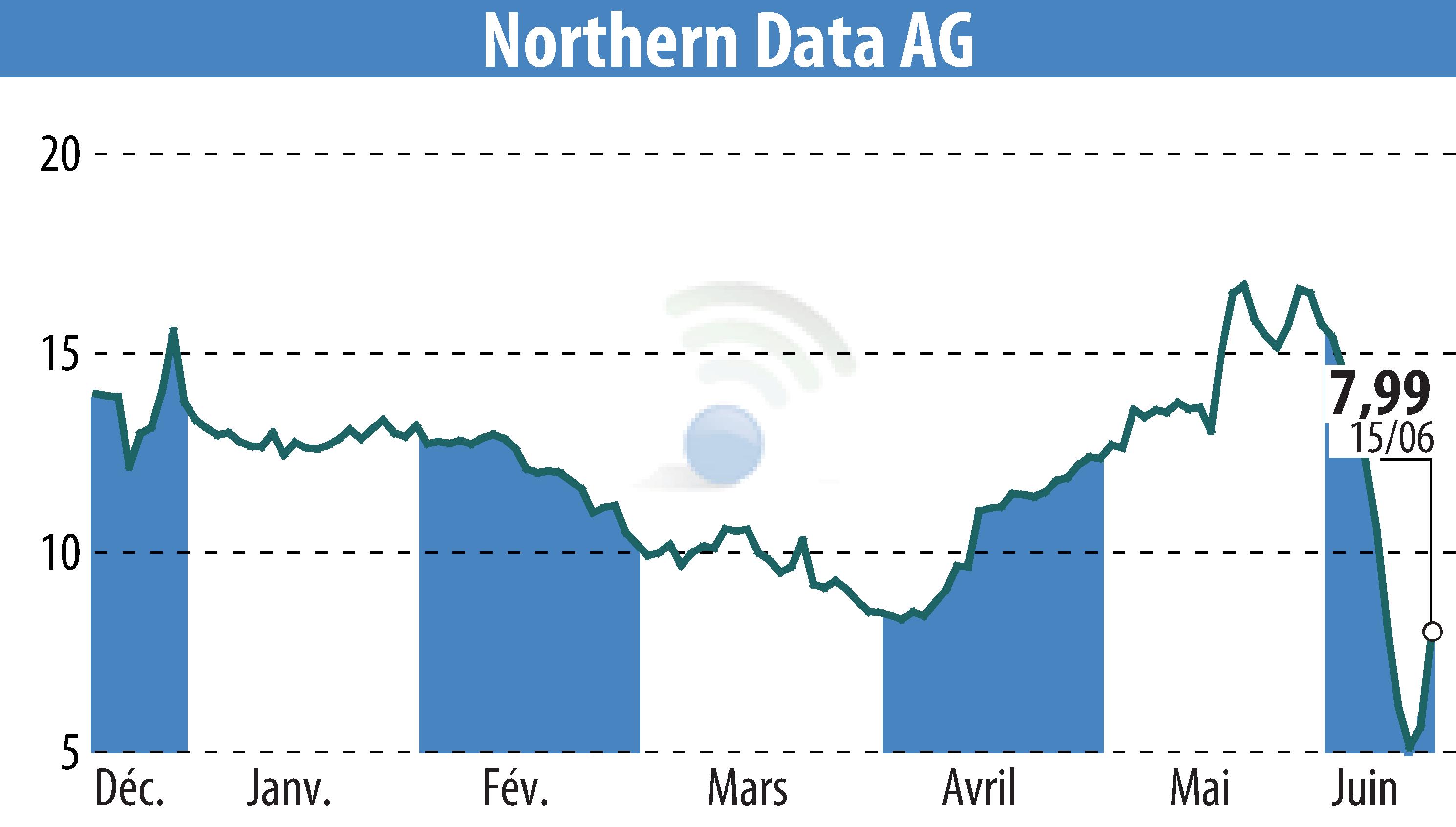 Stock price chart of Northern Bitcoin AG (EBR:NB2) showing fluctuations.