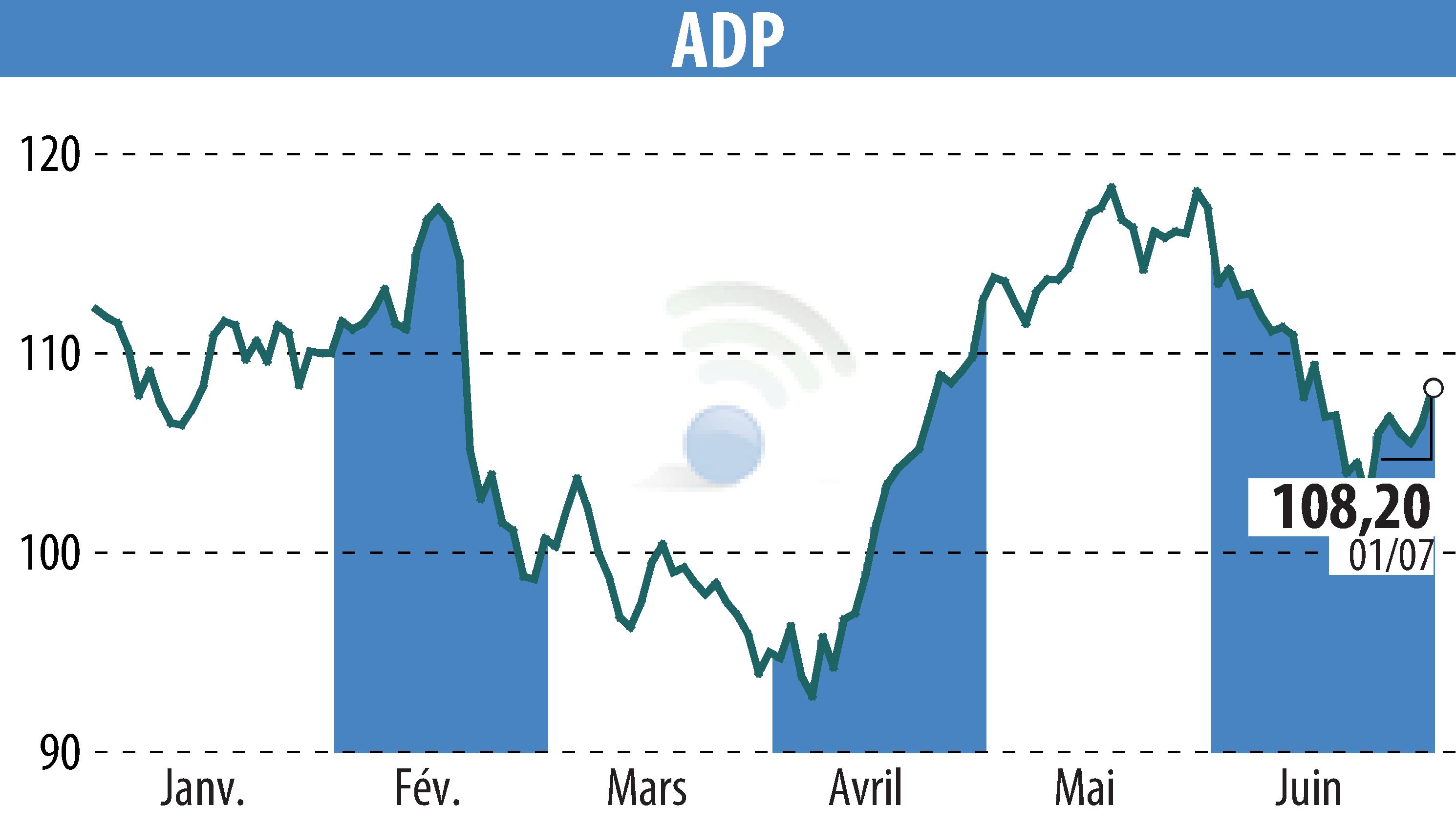 Stock price chart of GROUPE ADP (EPA:ADP) showing fluctuations.