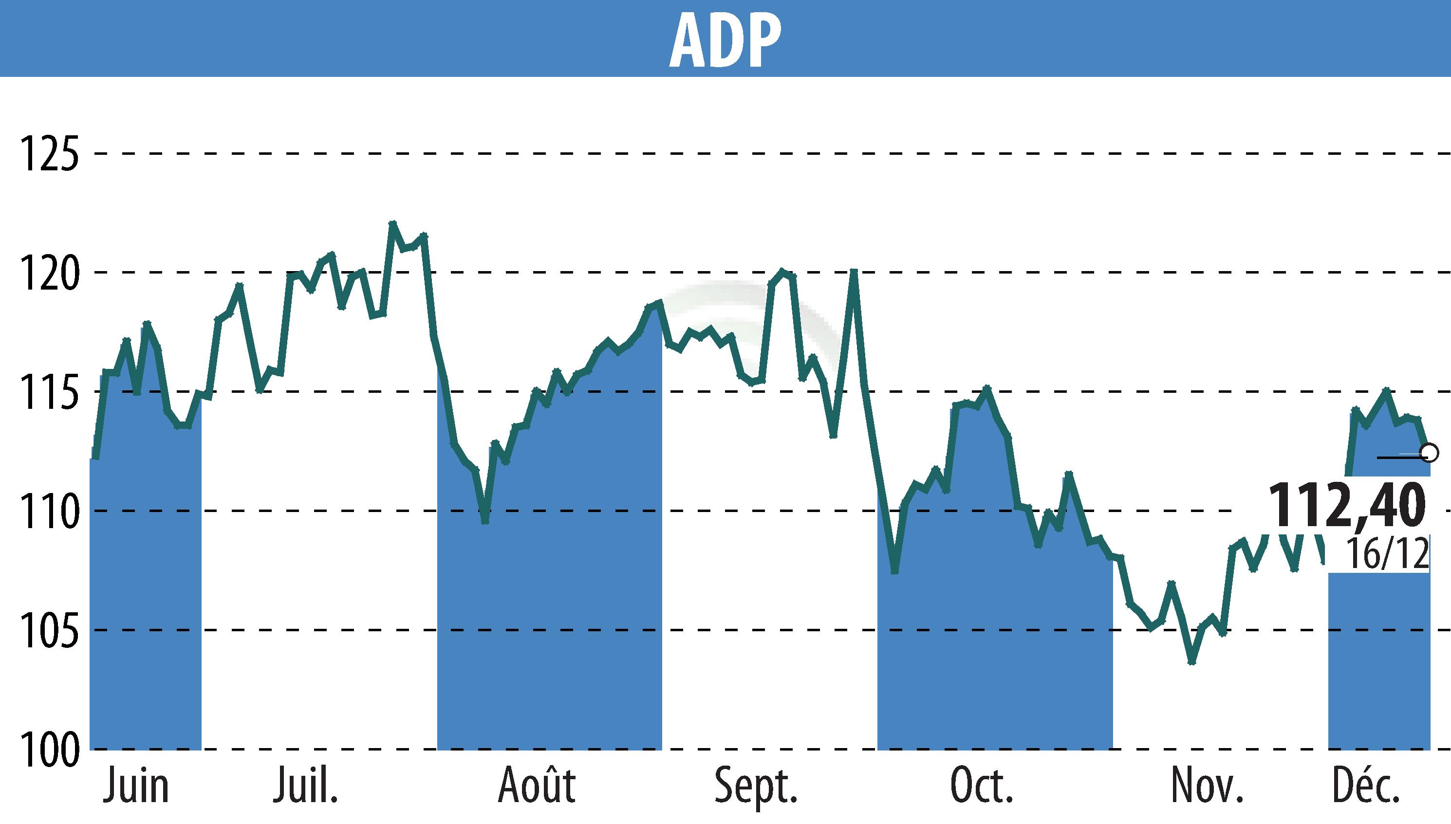 Graphique de l'évolution du cours de l'action GROUPE ADP (EPA:ADP).