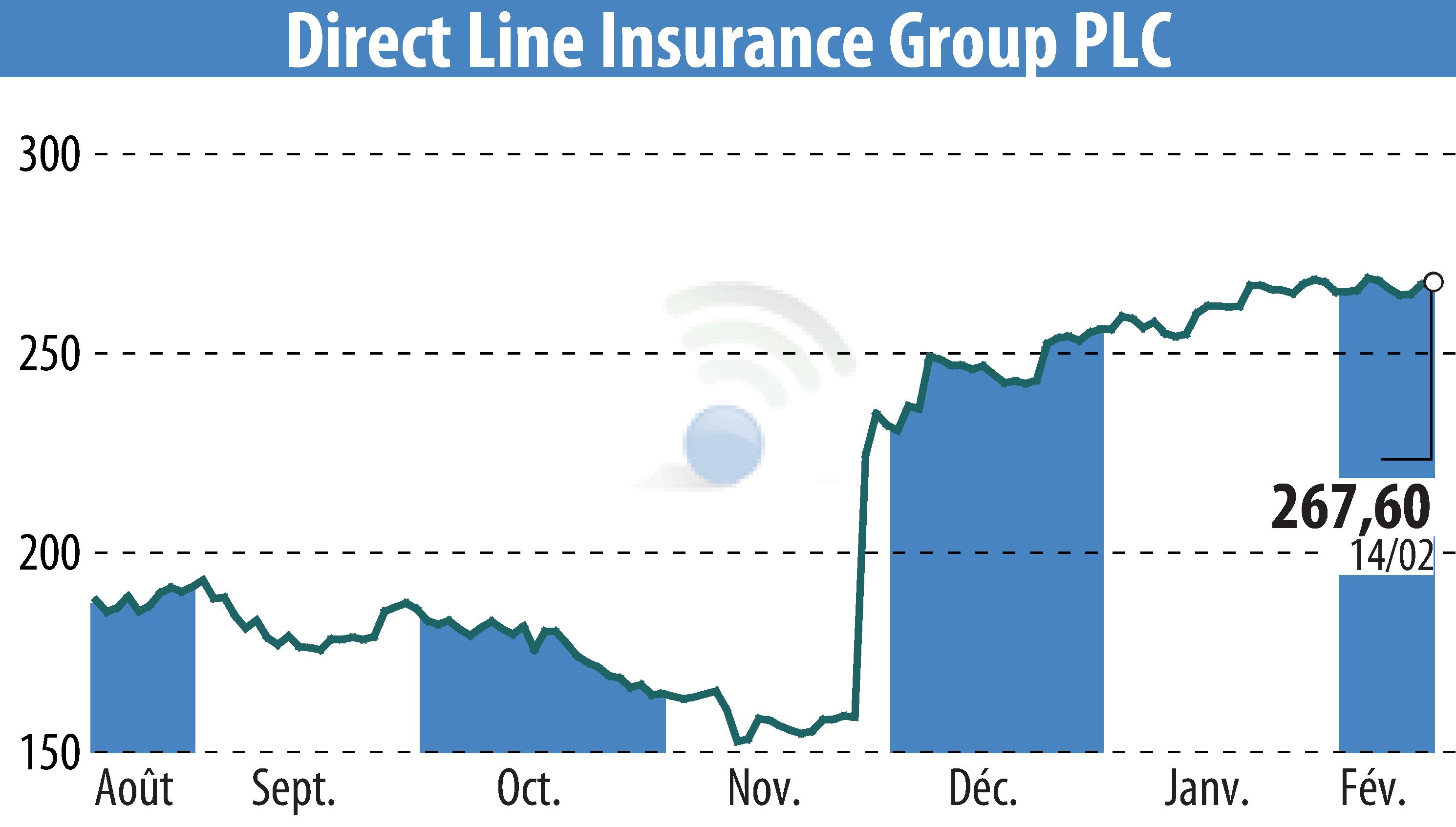 Stock price chart of Direct Line Group (EBR:DLG) showing fluctuations.