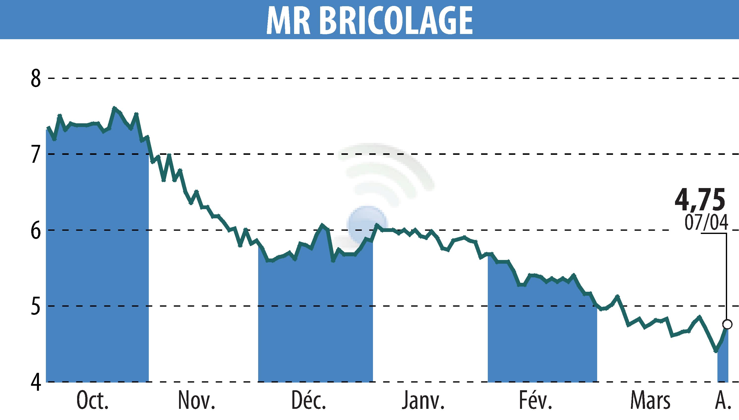 Stock price chart of MR BRICOLAGE (EPA:ALMRB) showing fluctuations.