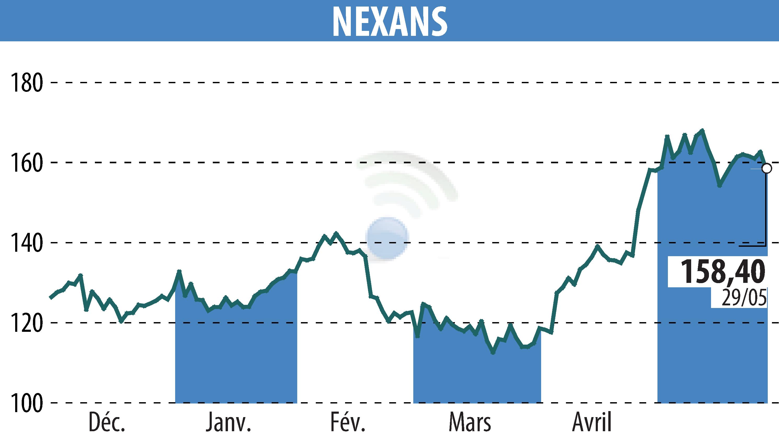 Stock price chart of NEXANS (EPA:NEX) showing fluctuations.