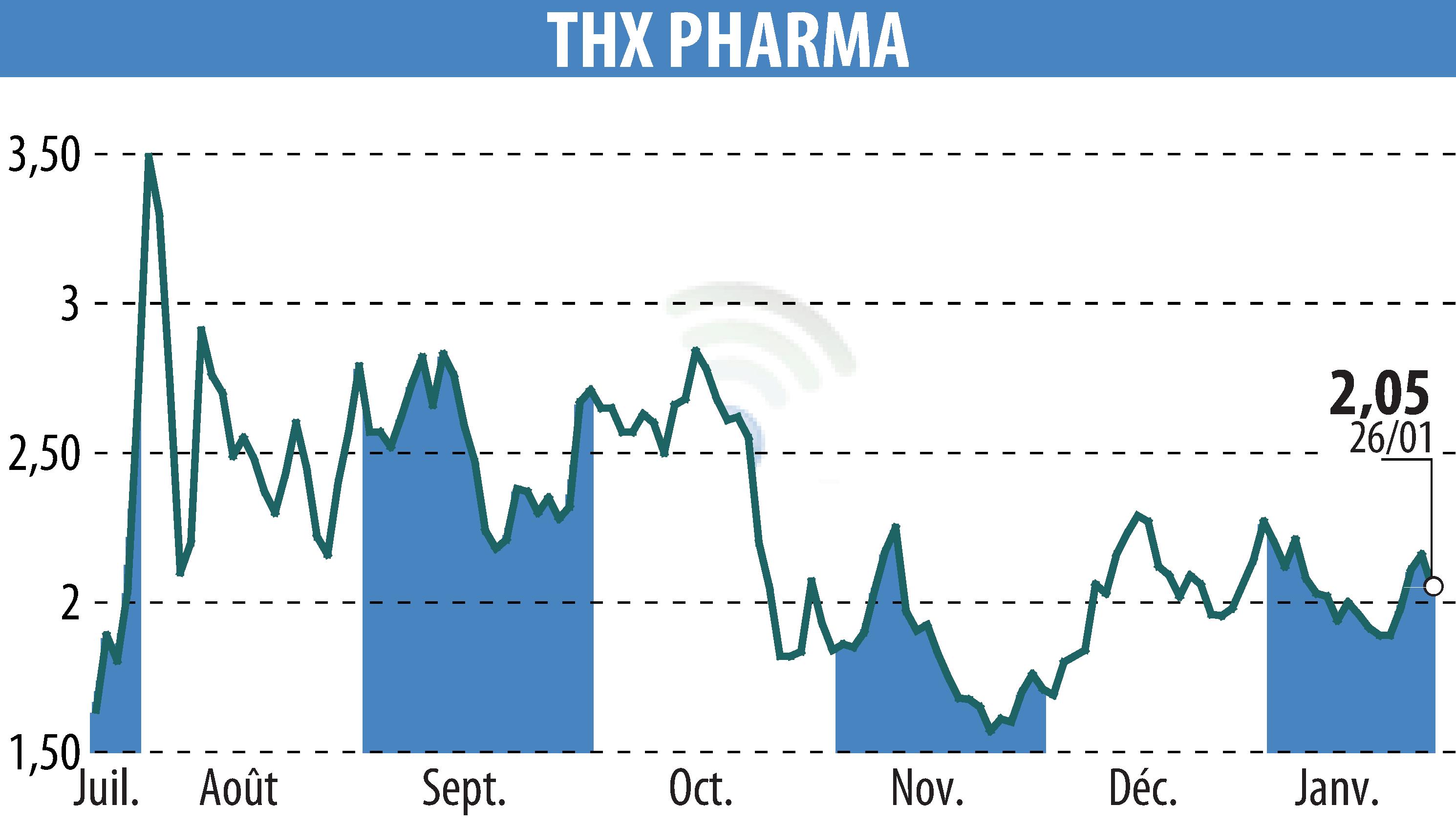 Stock price chart of Theranexus (EPA:ALTHX) showing fluctuations.
