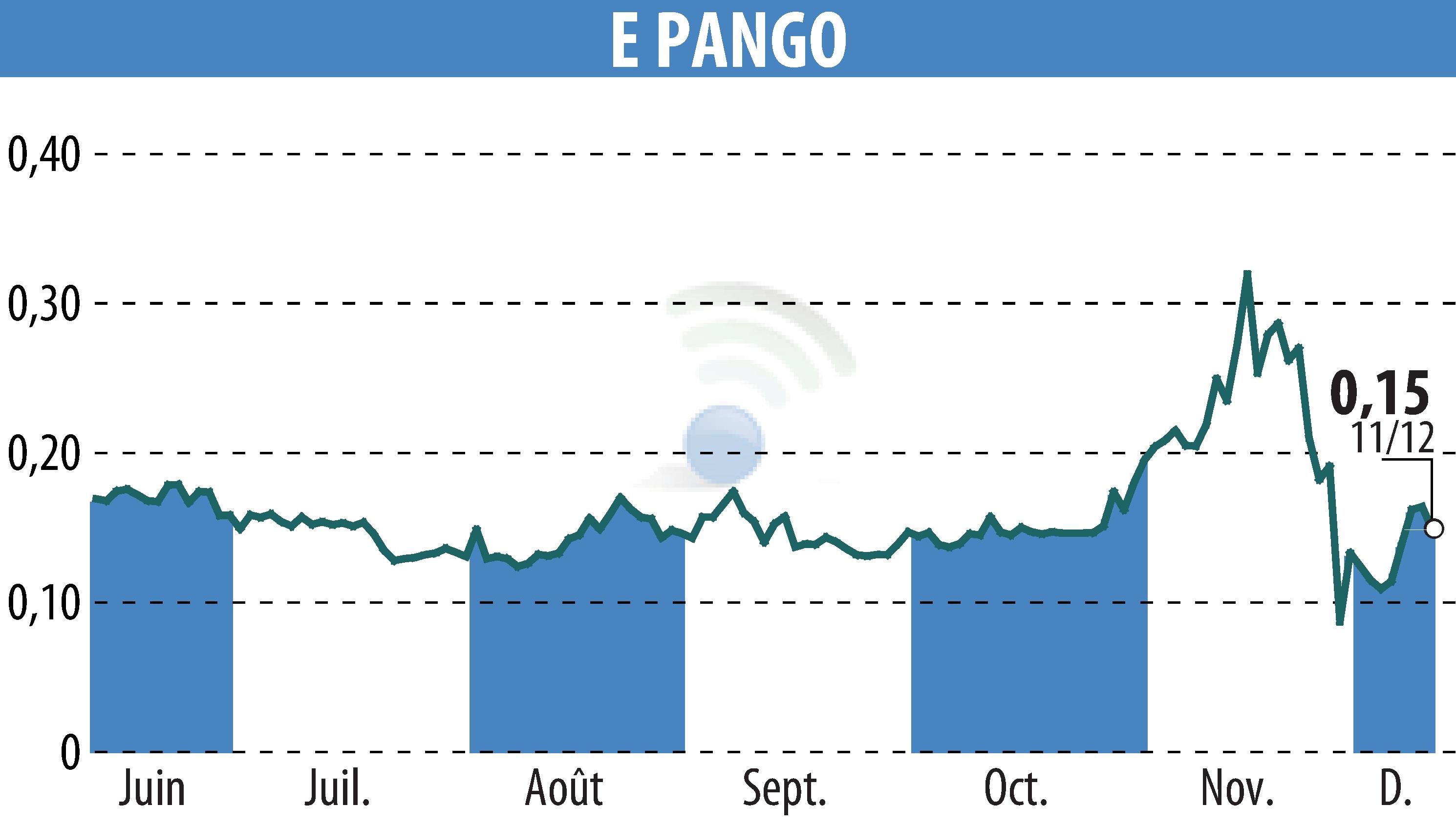 Graphique de l'évolution du cours de l'action E-PANGO (EPA:ALAGO).