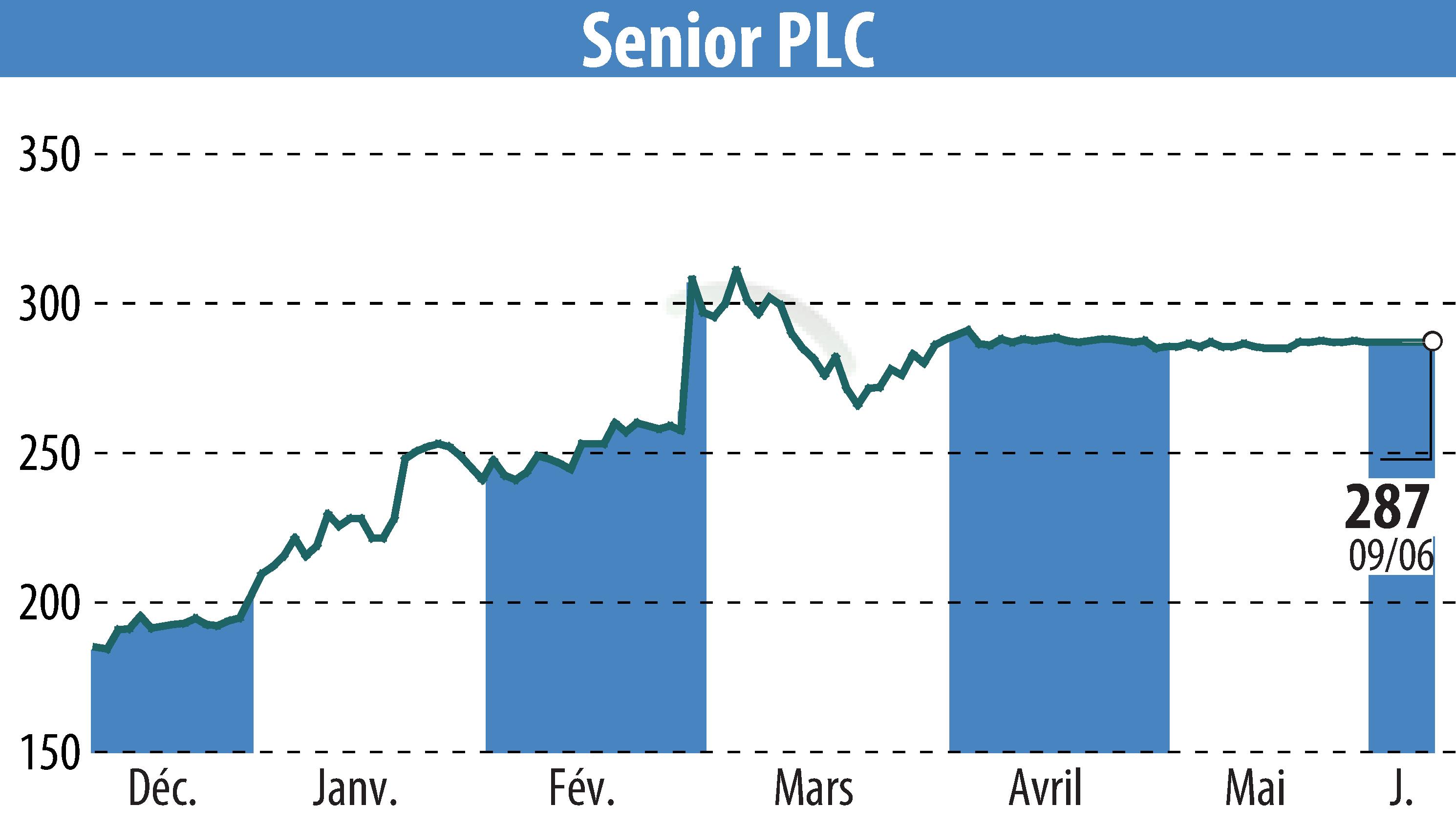 Graphique de l'évolution du cours de l'action Senior Plc (EBR:SNR).