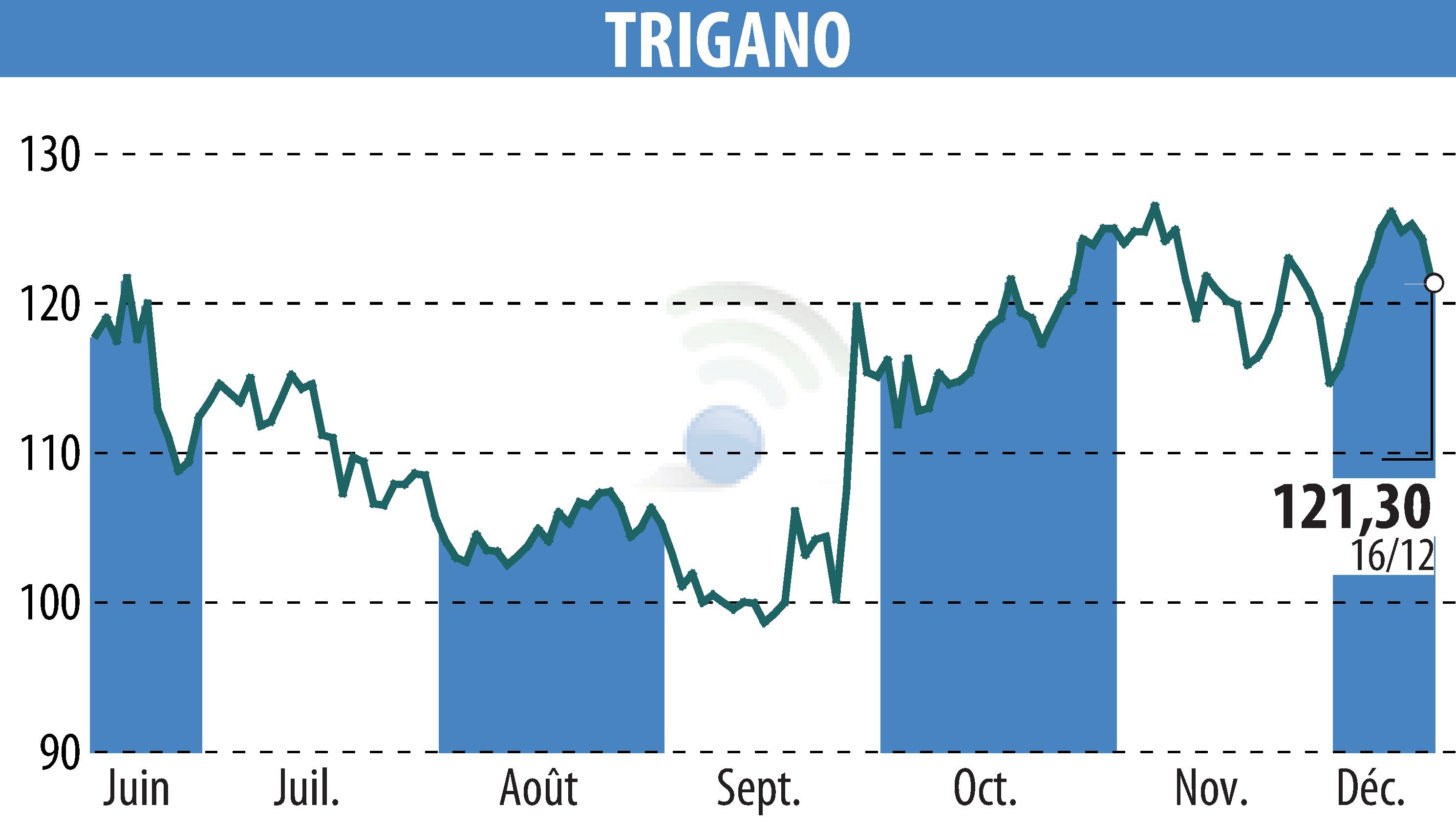 Graphique de l'évolution du cours de l'action TRIGANO (EPA:TRI).