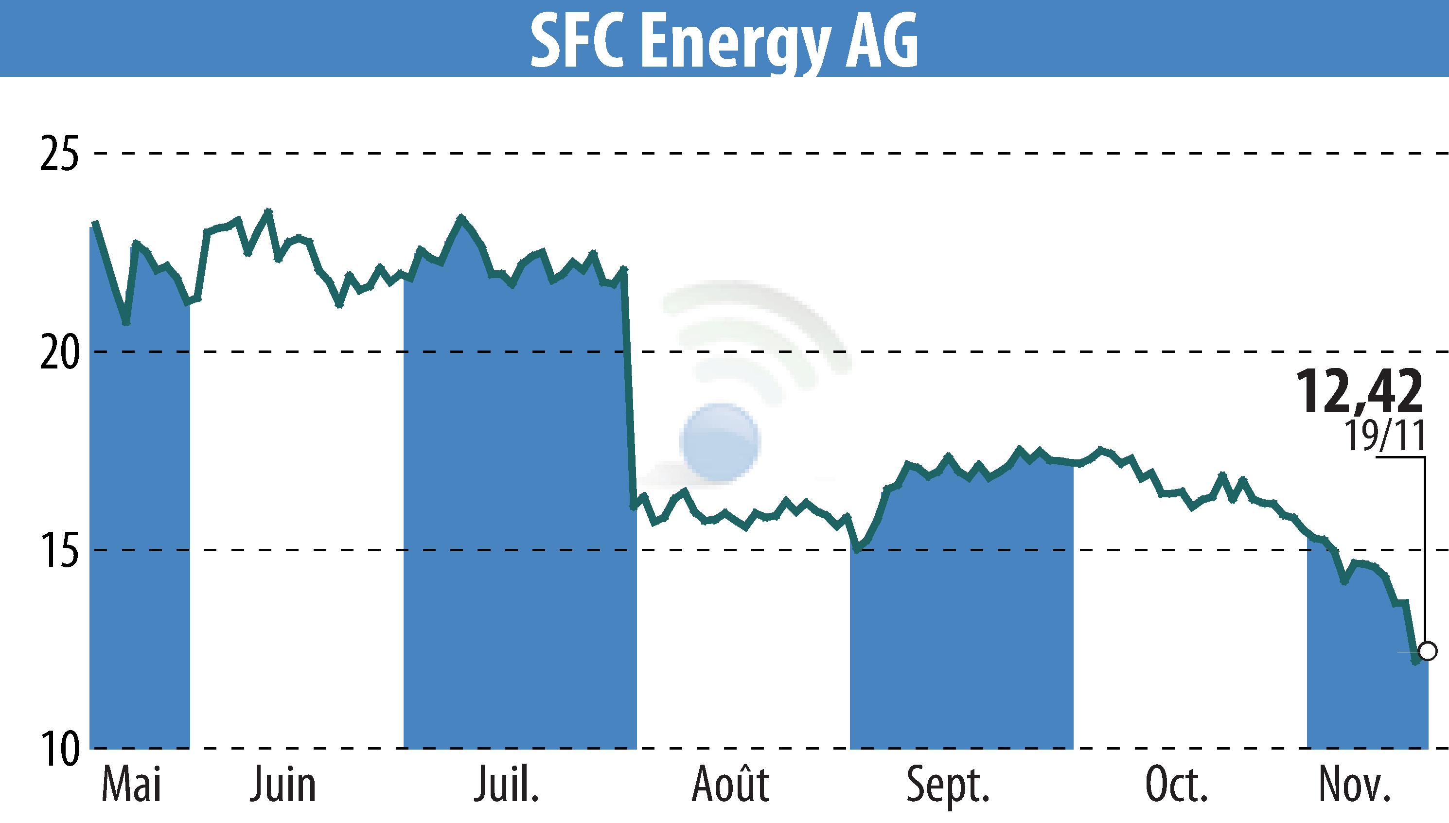 Graphique de l'évolution du cours de l'action SFC Energy AG (EBR:F3C).