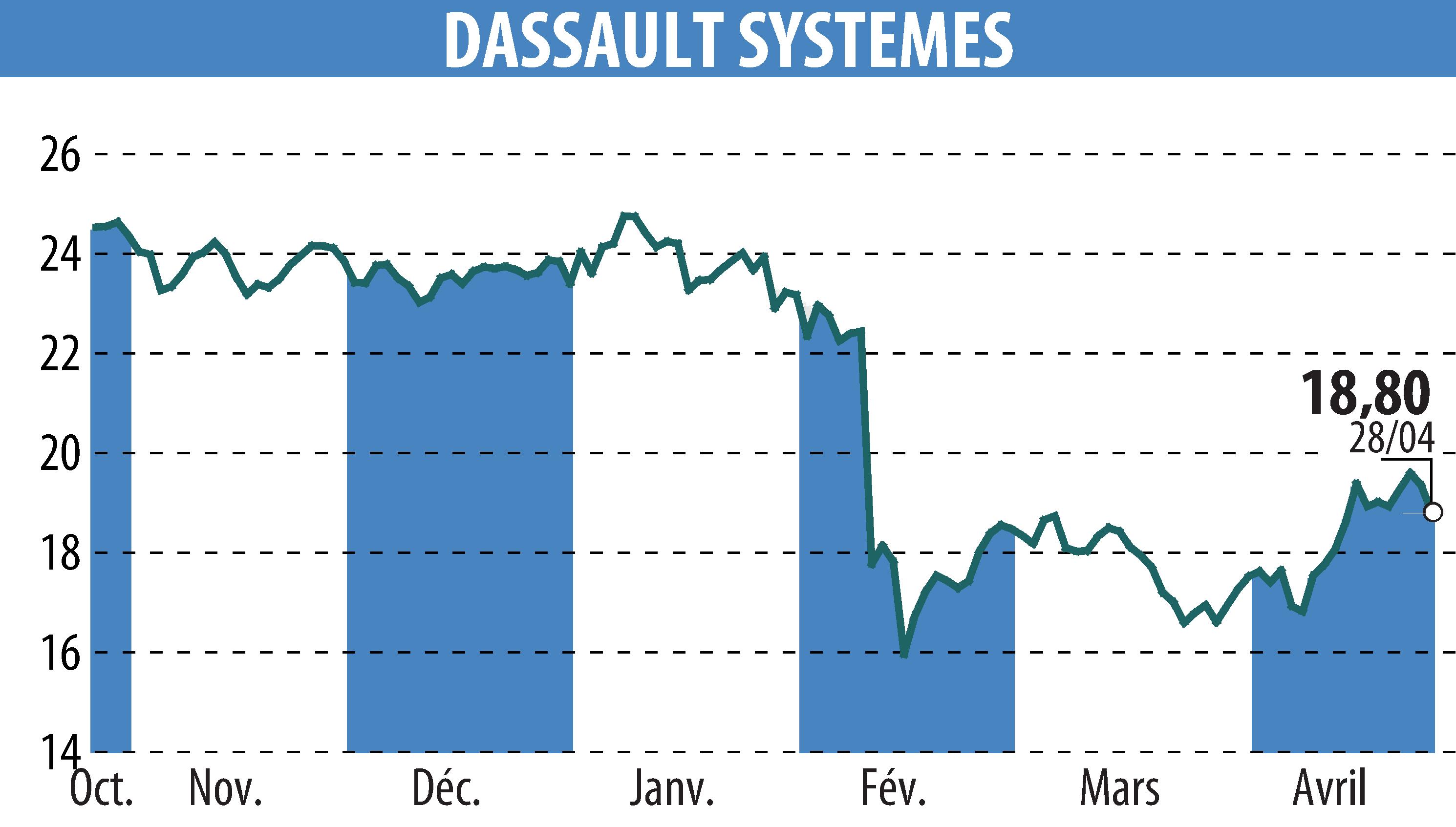 Stock price chart of DASSAULT SYSTEMES (EPA:DSY) showing fluctuations.