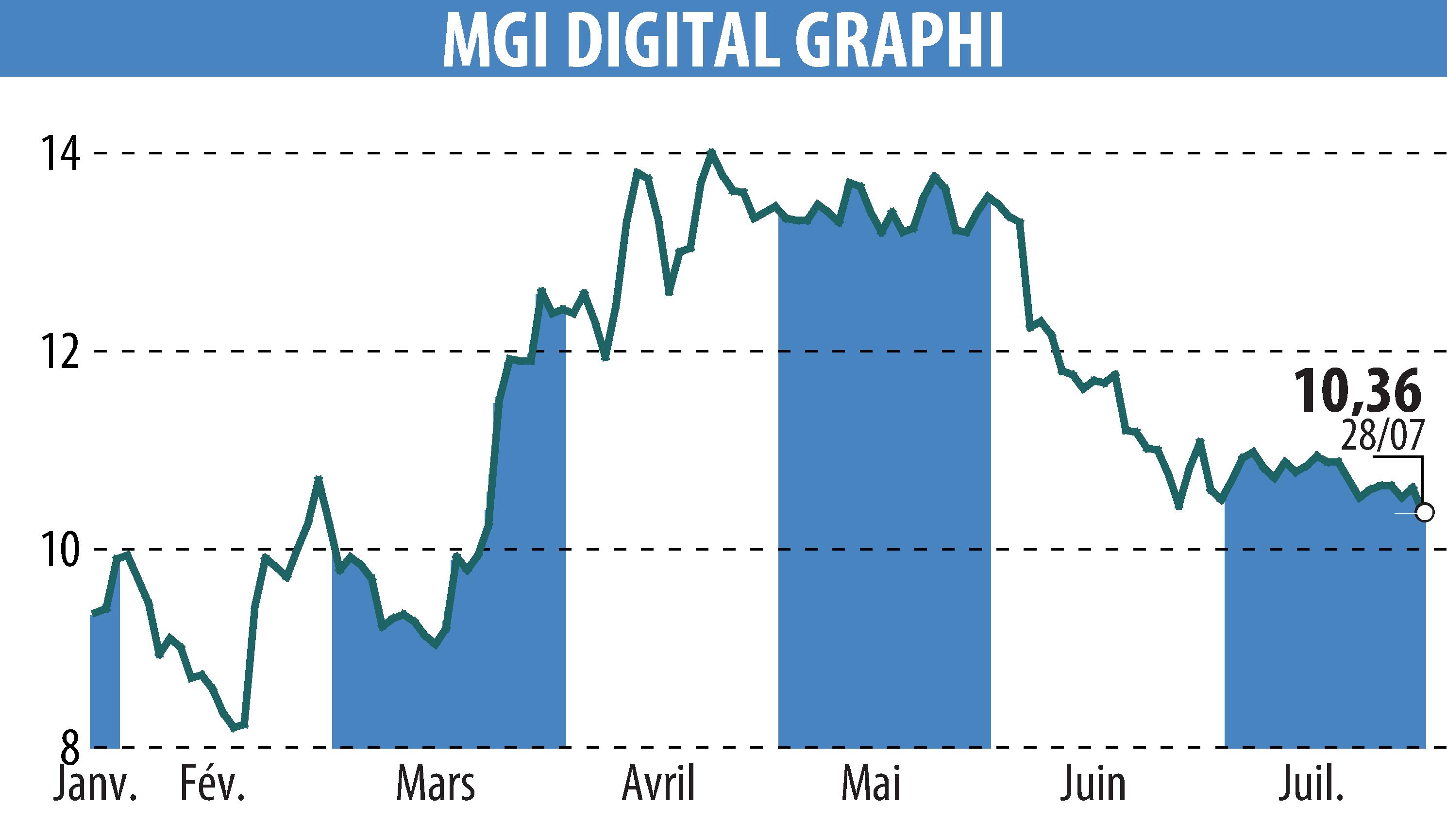 Stock price chart of MGI DIGITAL GRAPHI (EPA:ALMDG) showing fluctuations.