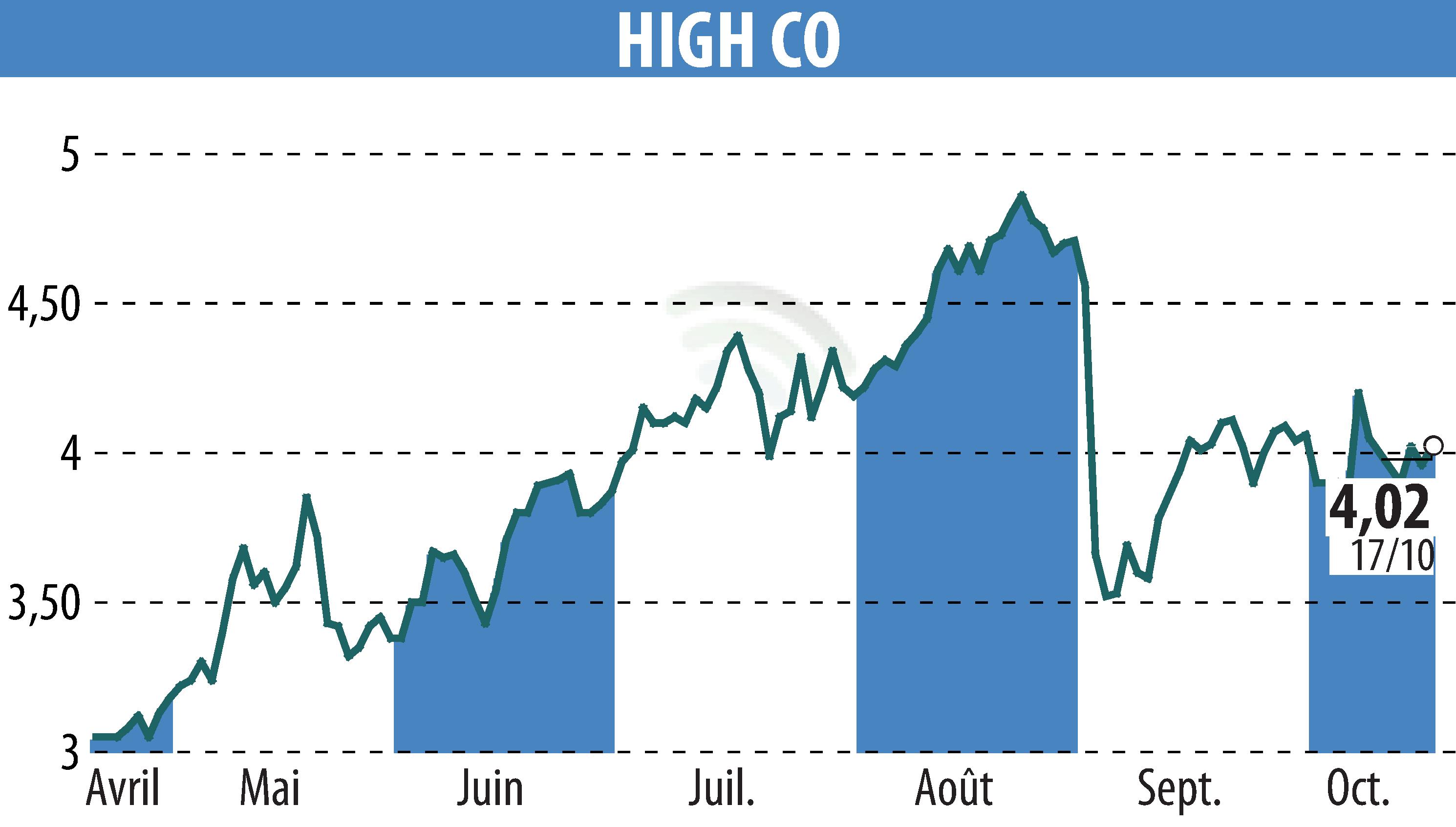 Graphique de l'évolution du cours de l'action High Co (EPA:HCO).