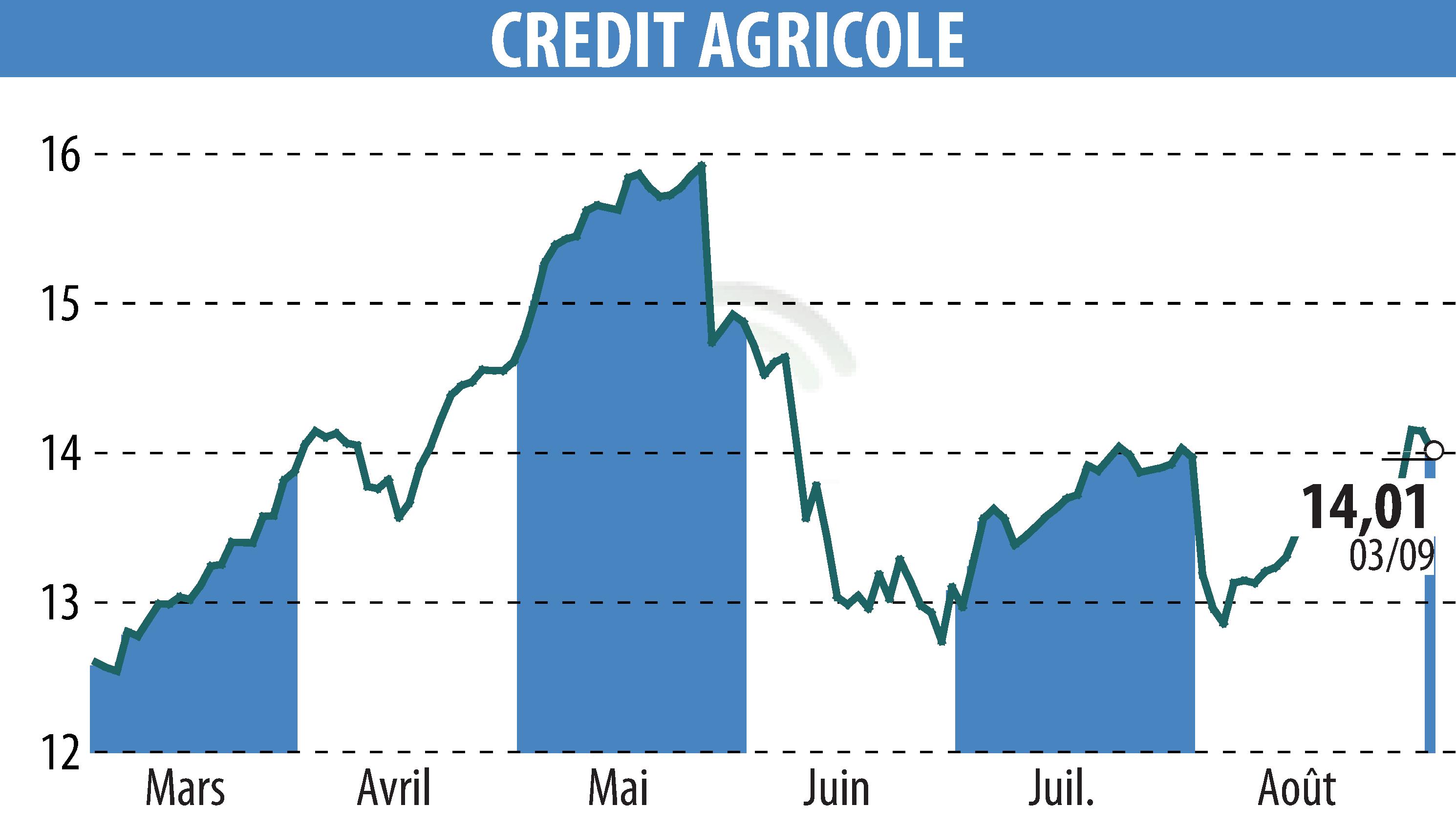 Stock price chart of CREDIT AGRICOLE (EPA:ACA) showing fluctuations.