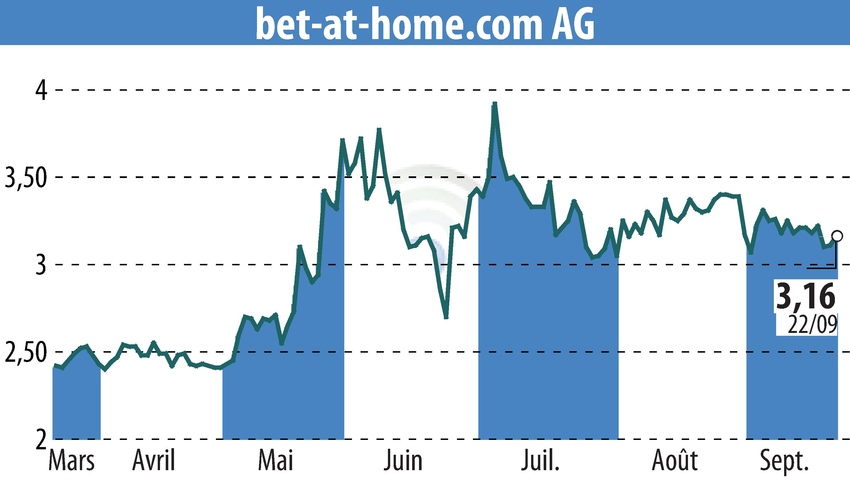 Graphique de l'évolution du cours de l'action Bet-at-home.com AG (EBR:ACX).