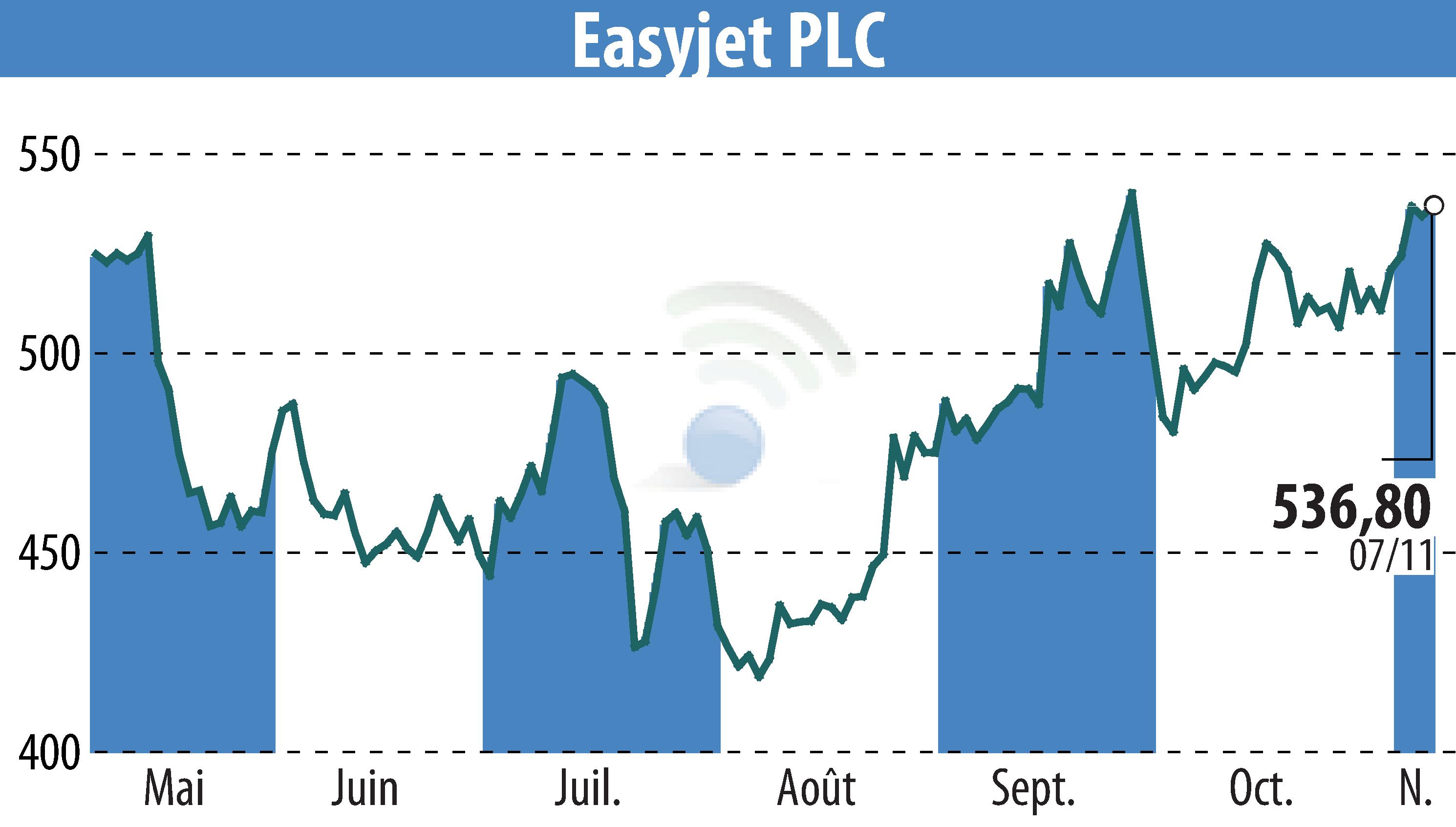 Graphique de l'évolution du cours de l'action EasyJet (EBR:EZJ).