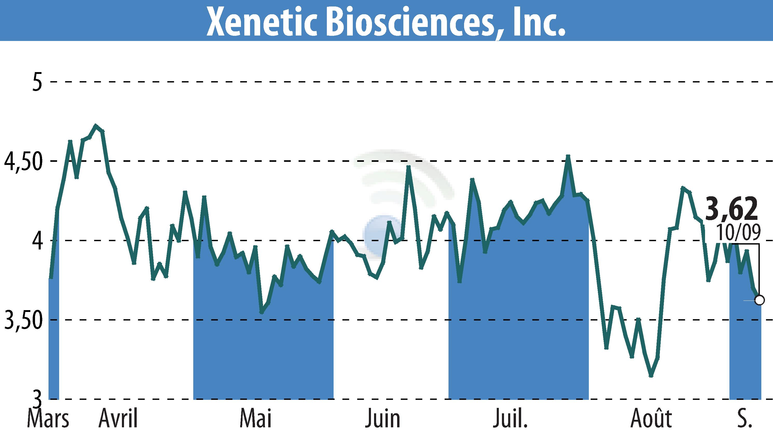 Stock price chart of Xenetic Biosciences, Inc. (EBR:XBIO) showing fluctuations.