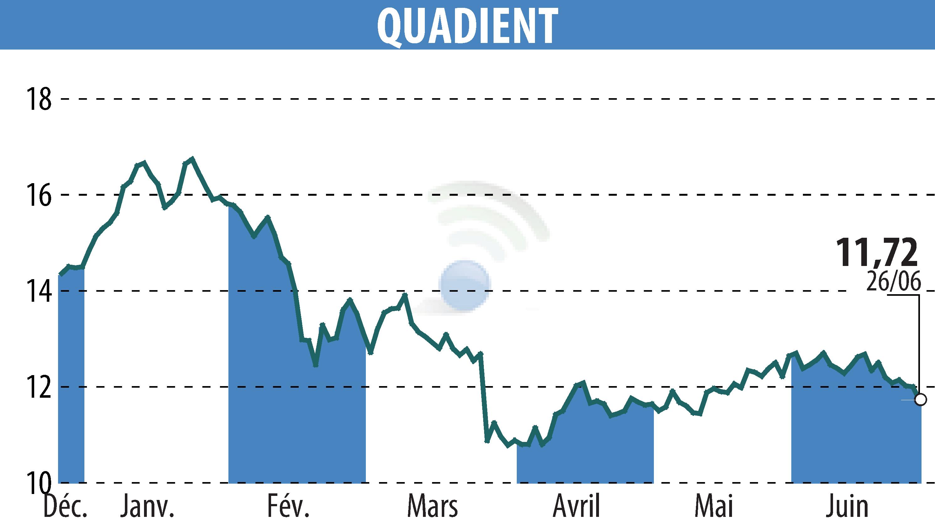 Graphique de l'évolution du cours de l'action QUADIENT (EPA:QDT).