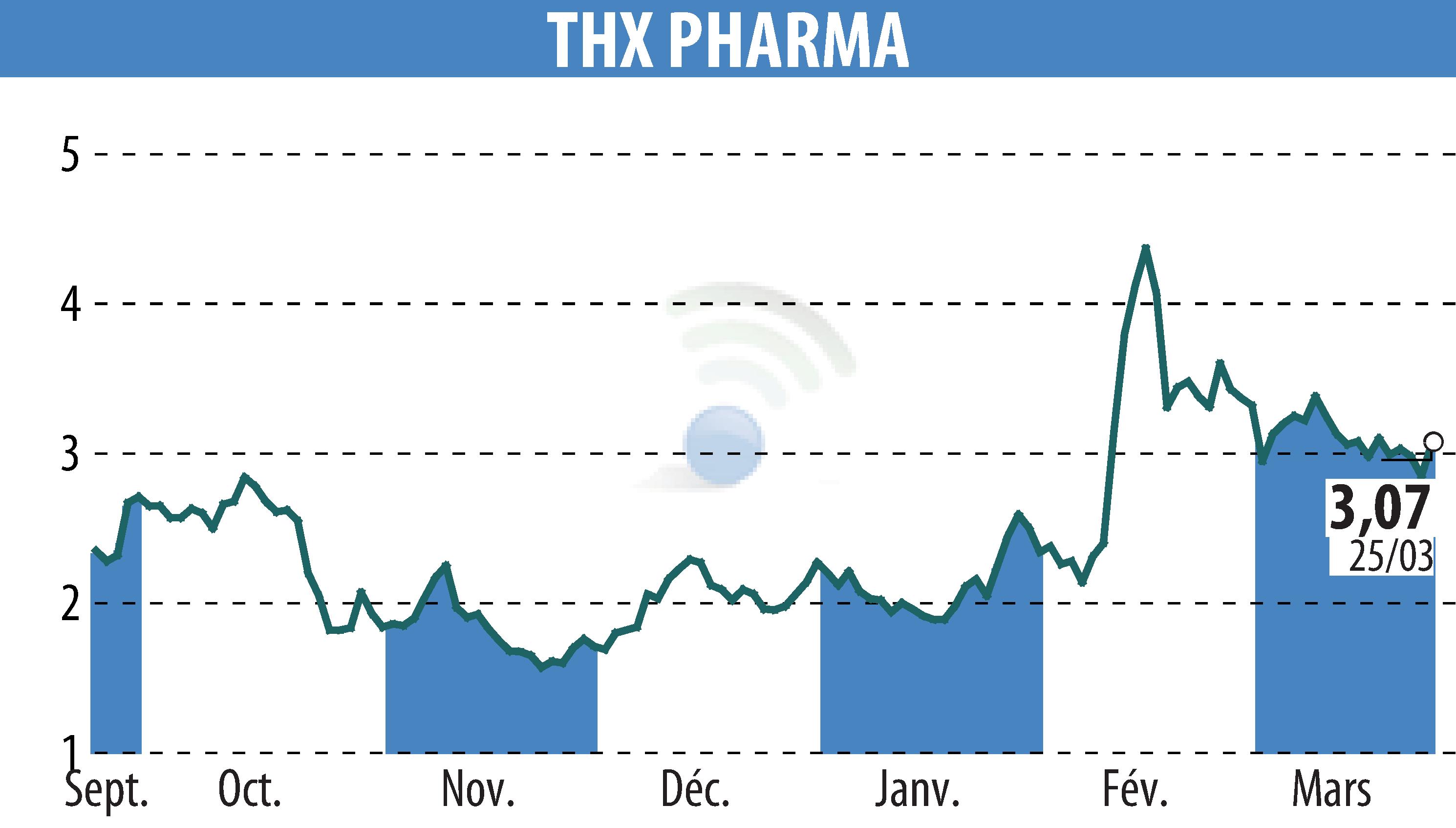 Stock price chart of Theranexus (EPA:ALTHX) showing fluctuations.
