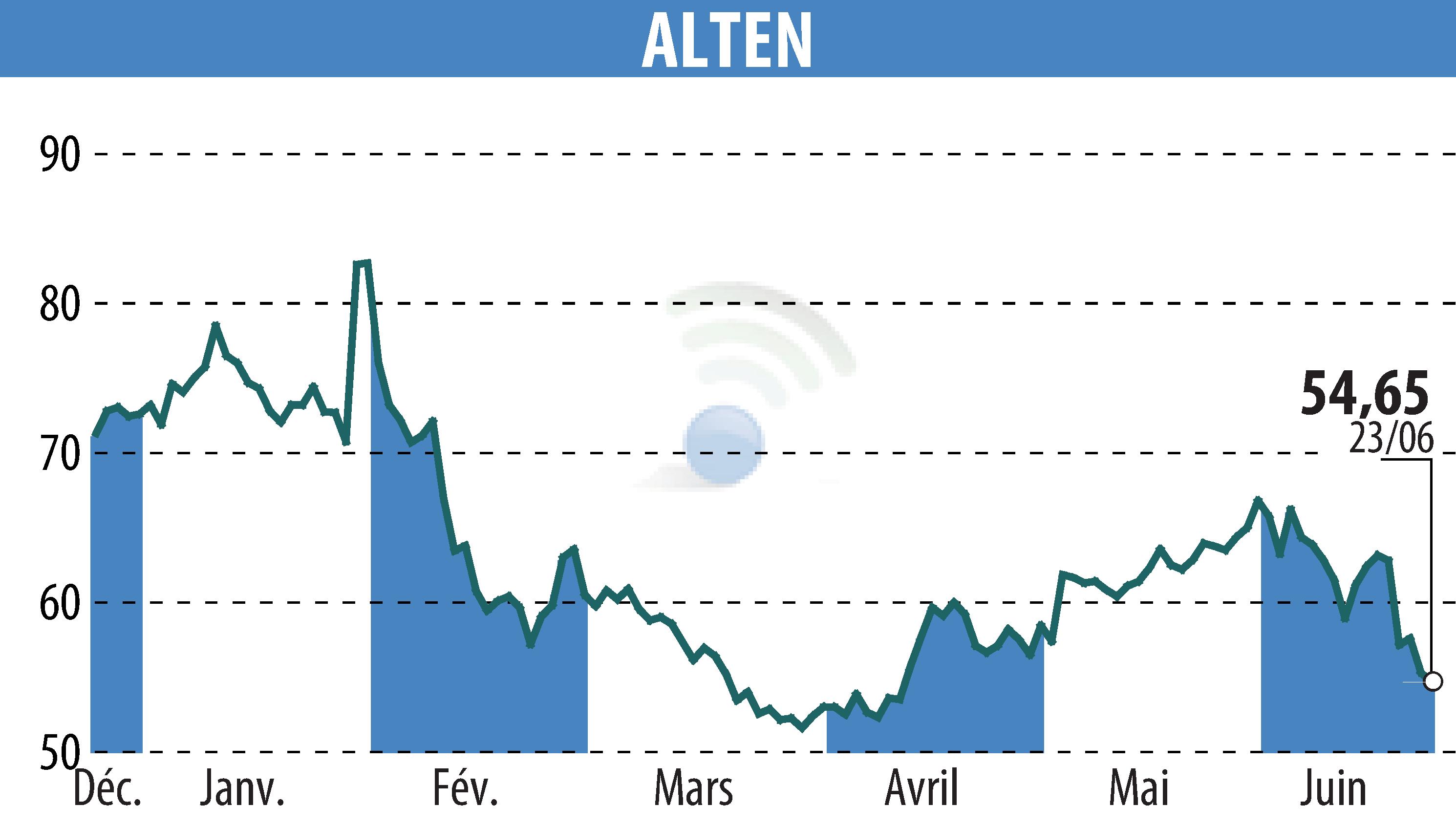 Graphique de l'évolution du cours de l'action ALTEN (EPA:ATE).