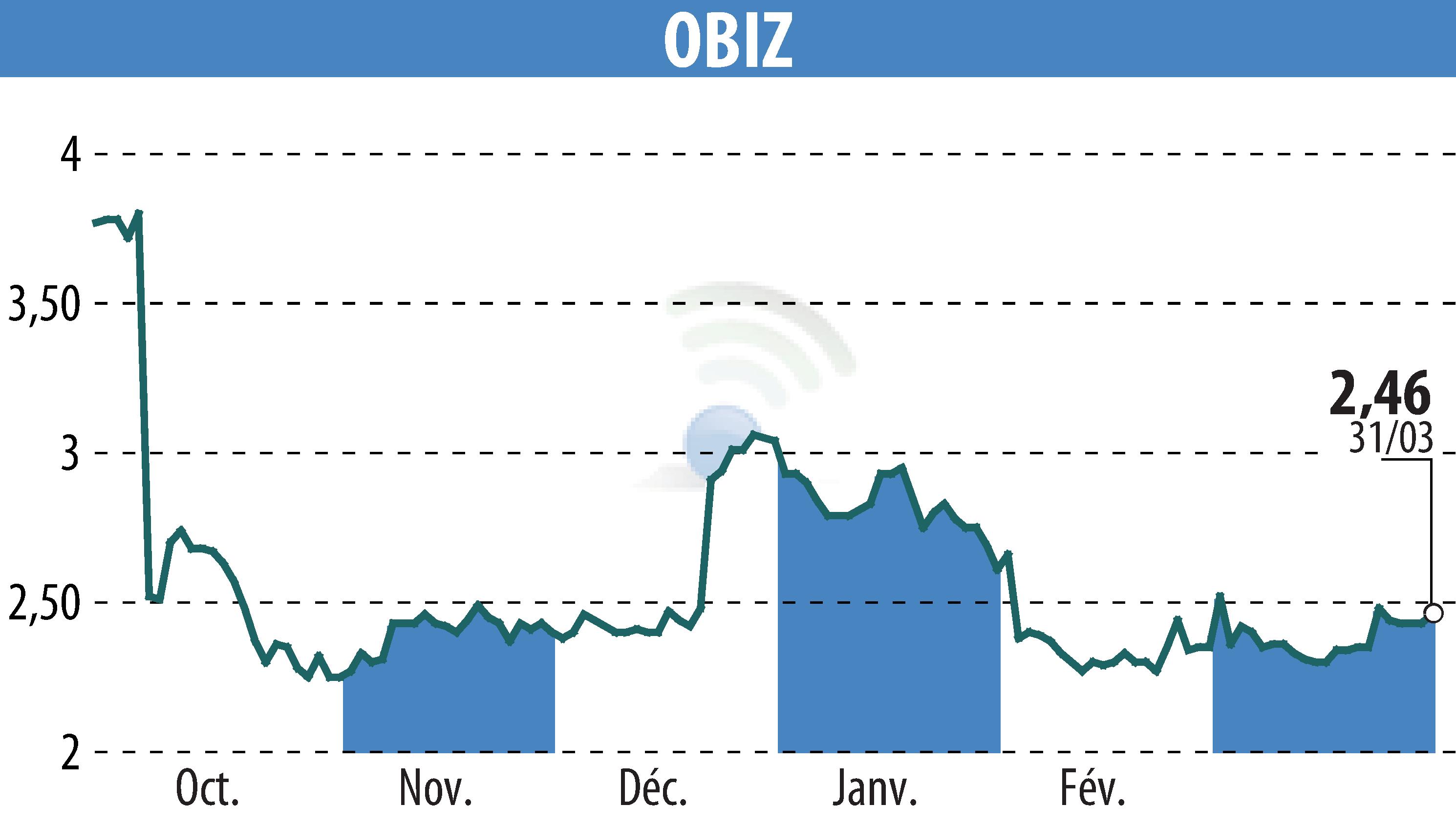 Graphique de l'évolution du cours de l'action OBIZ (EPA:ALBIZ).