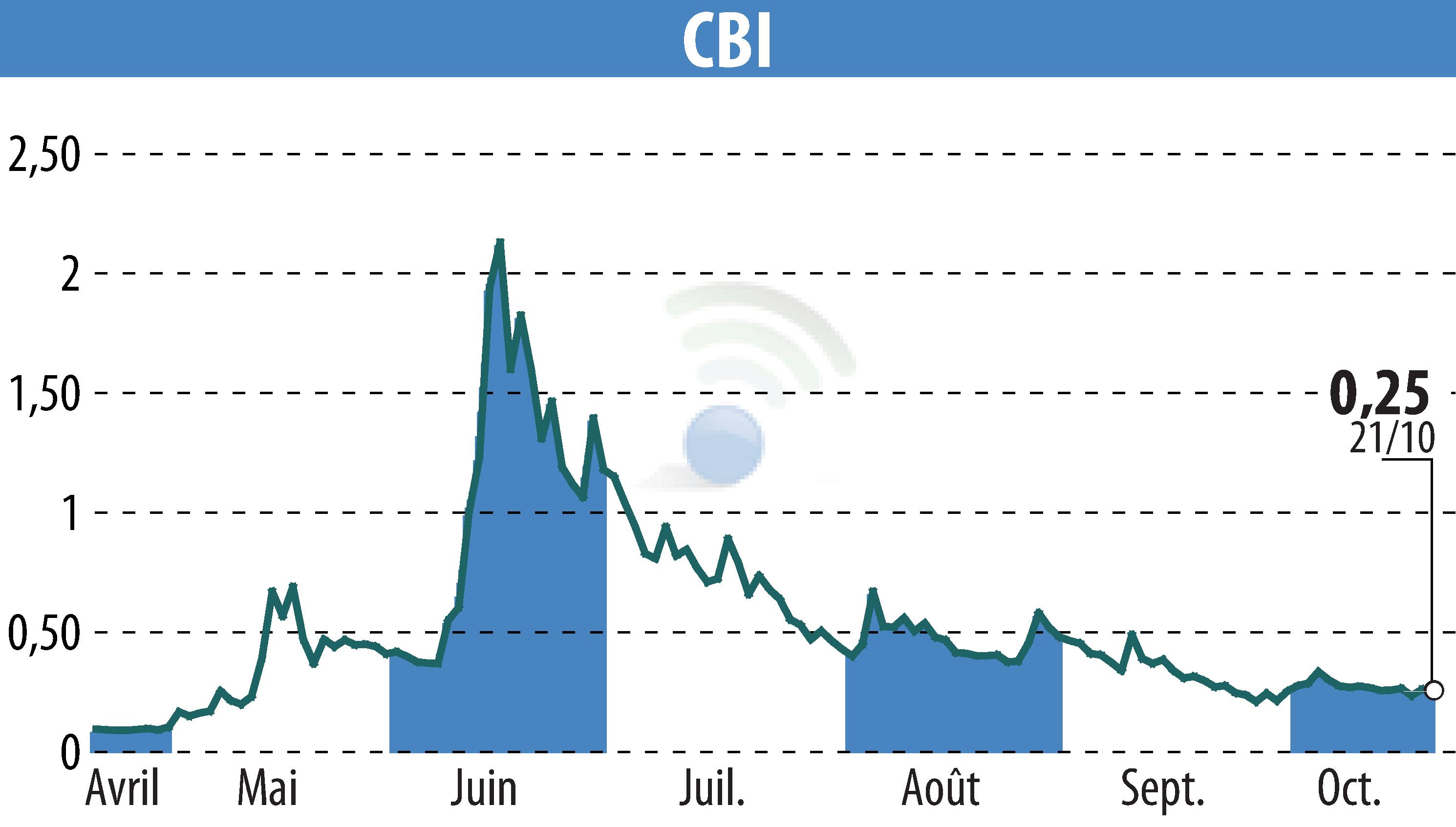 Graphique de l'évolution du cours de l'action CRYPTO BLOCKCHAIN INDUSTRIES (EPA:ALCBI).