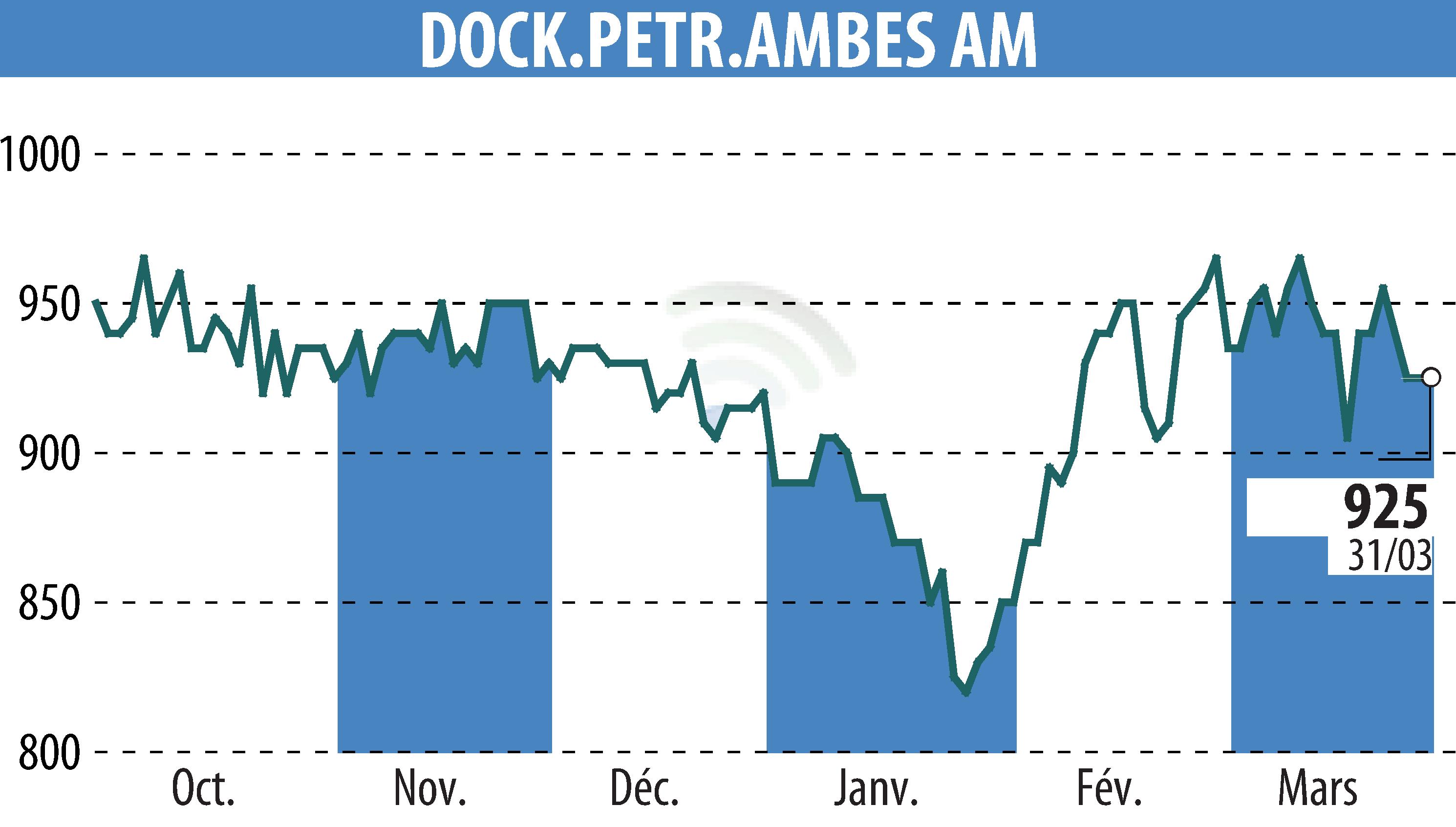 Graphique de l'évolution du cours de l'action DOCKS PETROLES D'AMBES (EPA:DPAM).