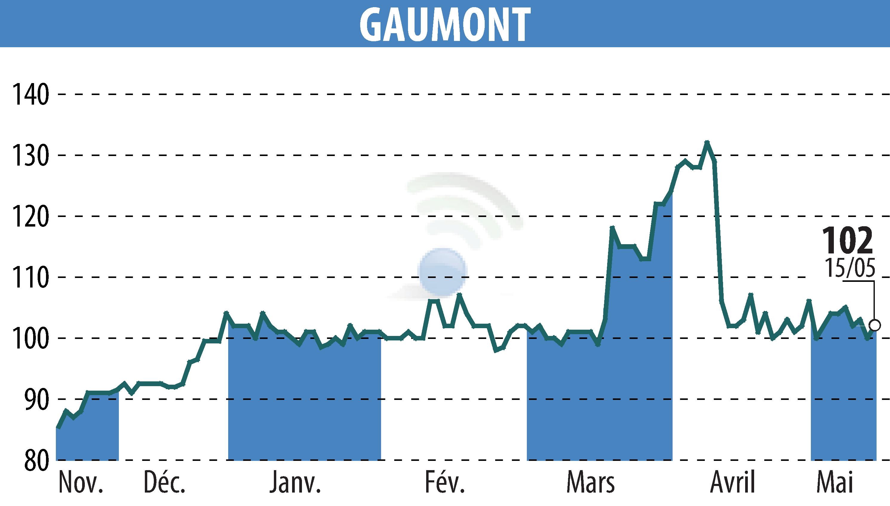 Graphique de l'évolution du cours de l'action GAUMONT (EPA:GAM).