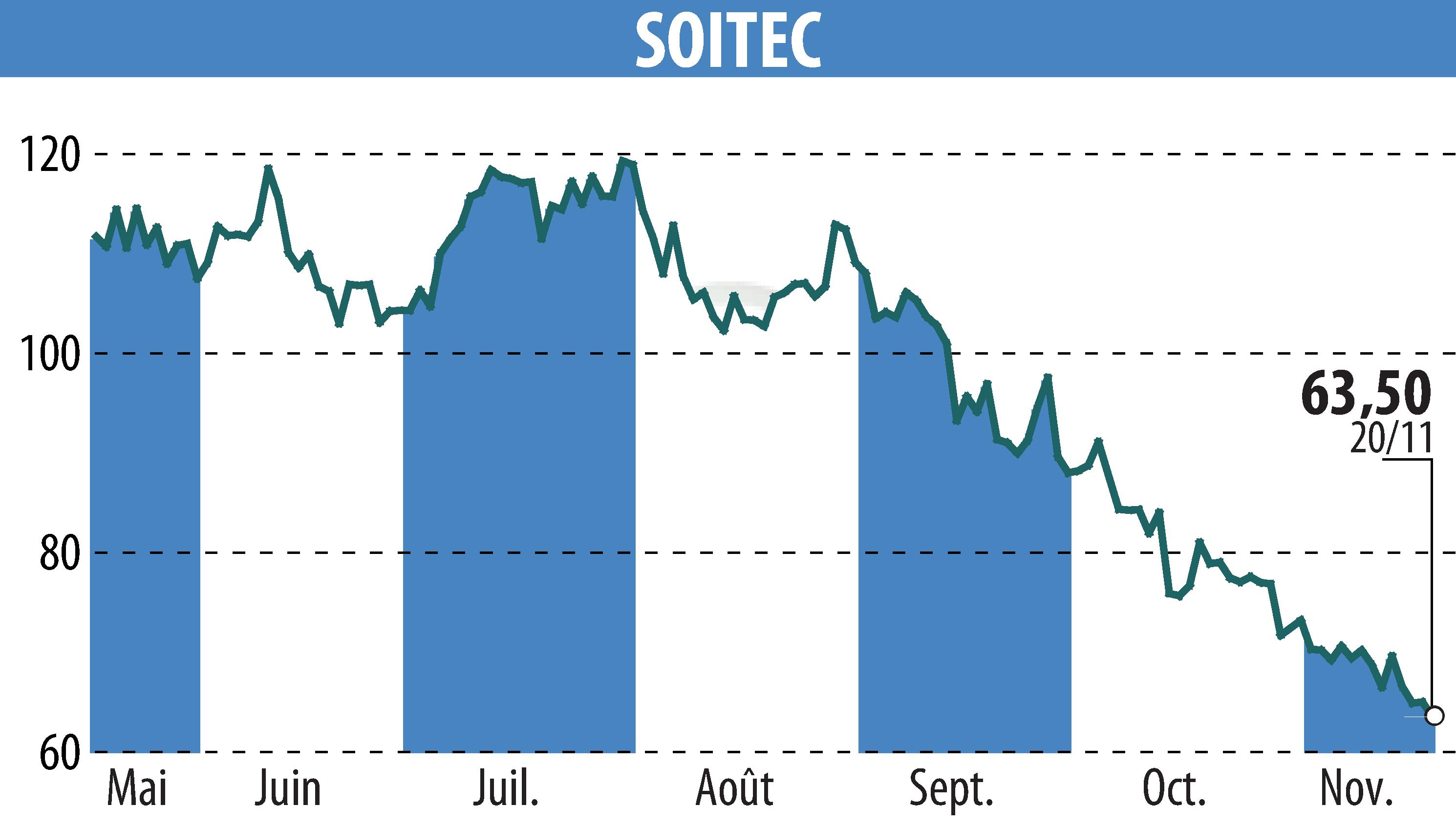 Stock price chart of SOITEC (EPA:SOI) showing fluctuations.