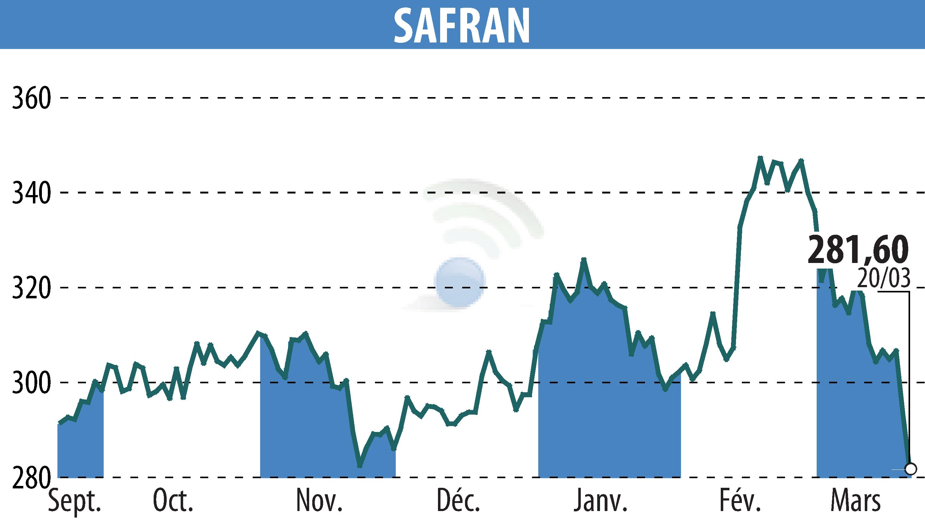 Stock price chart of SAFRAN (EPA:SAF) showing fluctuations.