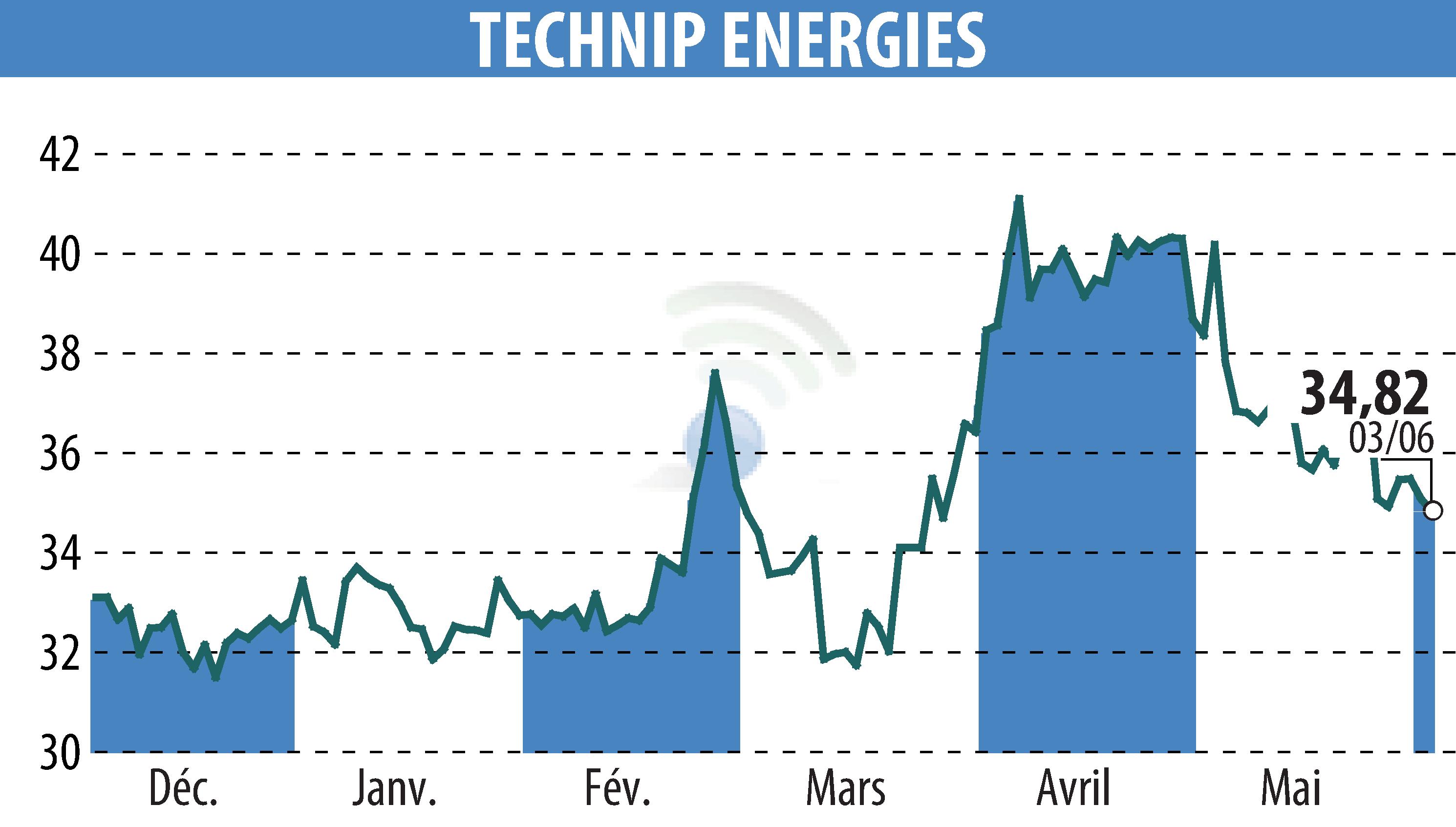 Stock price chart of TECHNIP ENERGIES N.V. (EPA:TE) showing fluctuations.