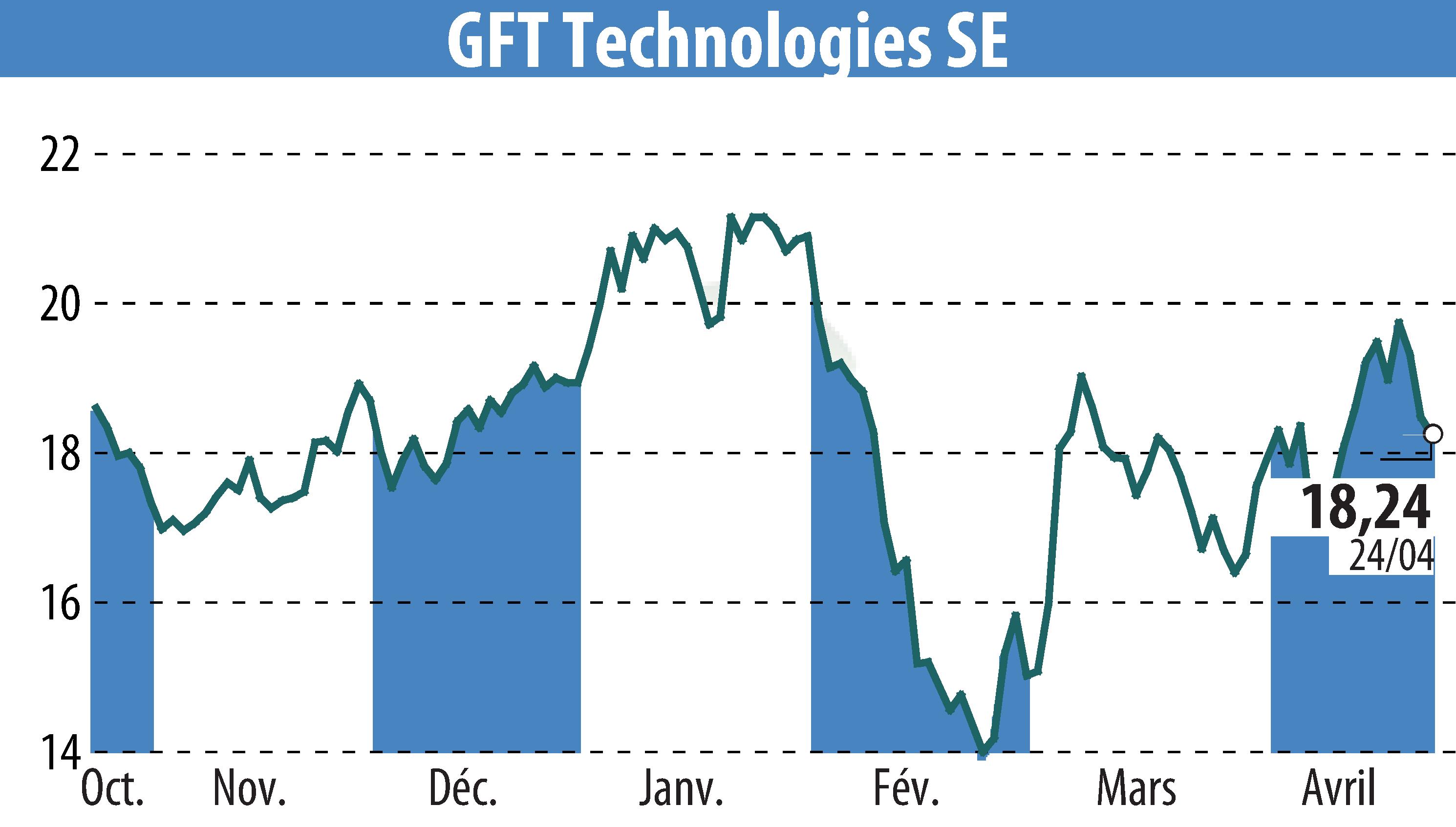 Stock price chart of GFT Technologies AG (EBR:GFT) showing fluctuations.