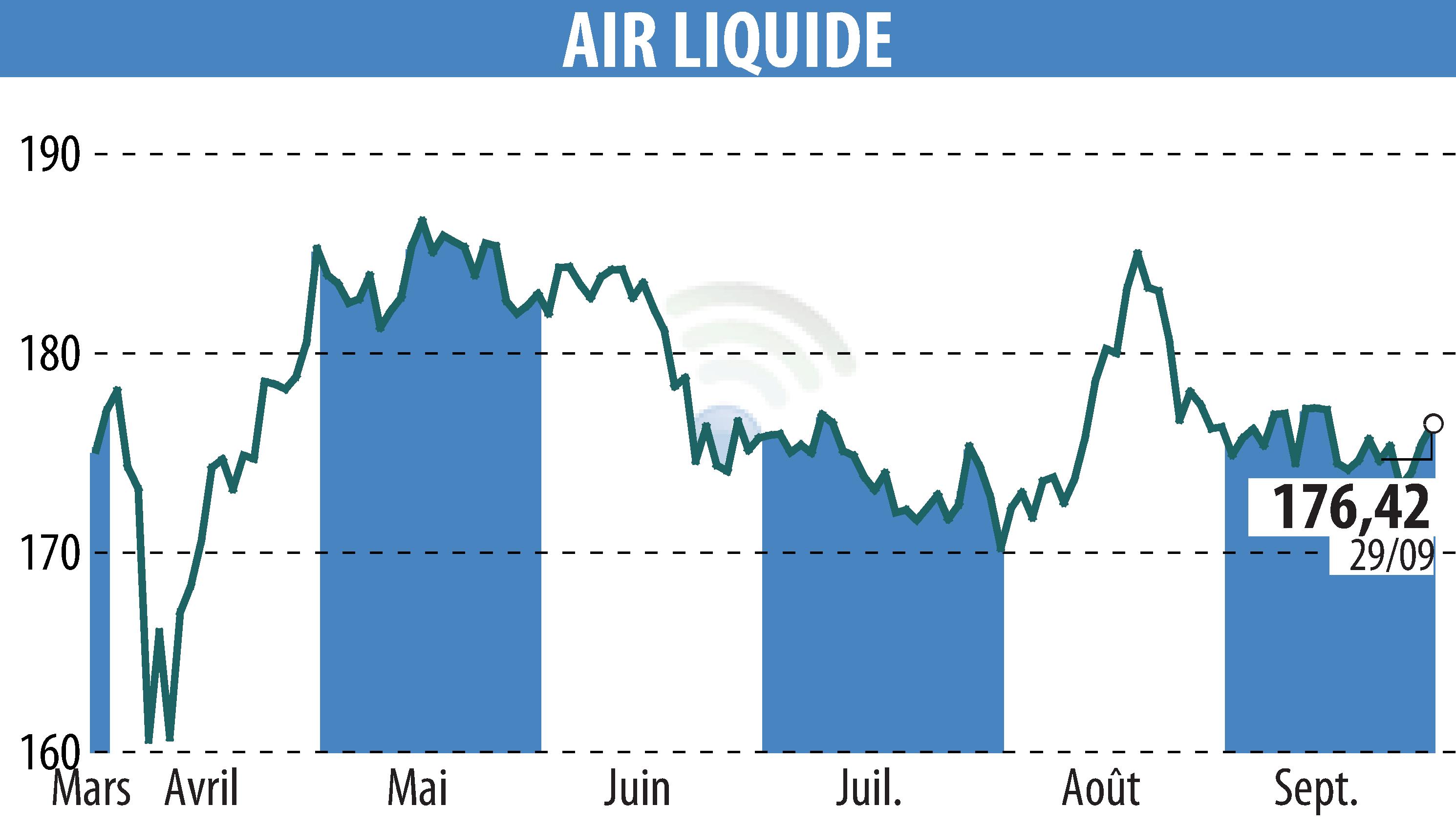 Stock price chart of AIR LIQUIDE (EPA:AI) showing fluctuations.