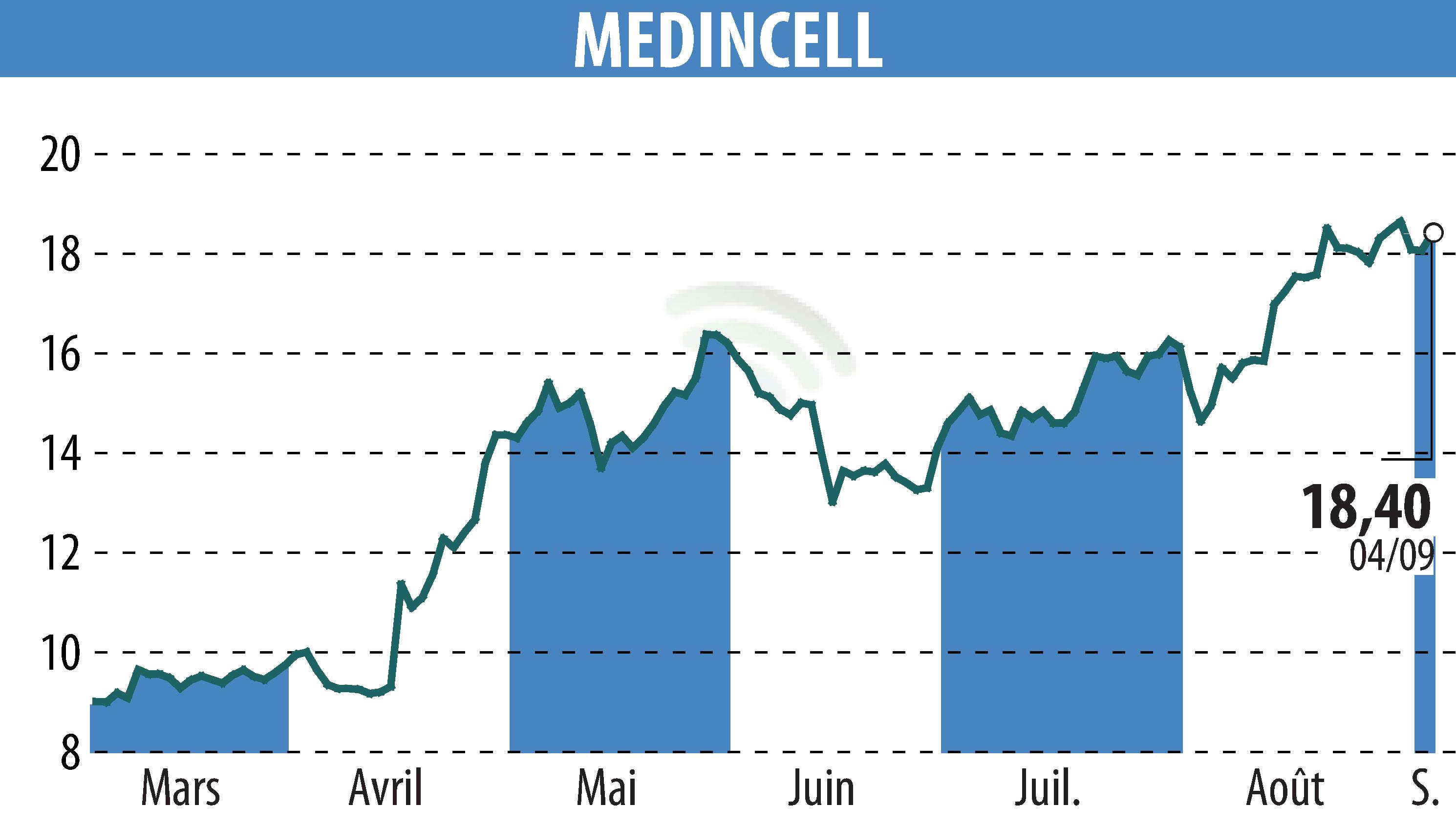 Graphique de l'évolution du cours de l'action MEDINCELL (EPA:MEDCL).