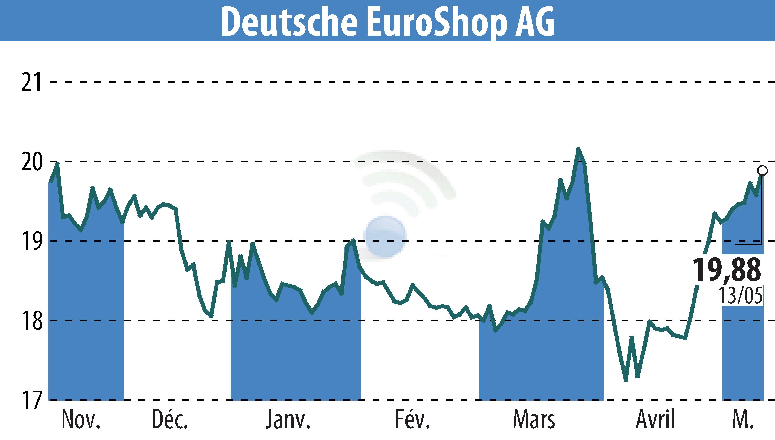 Stock price chart of Deutsche EuroShop AG (EBR:DEQ) showing fluctuations.