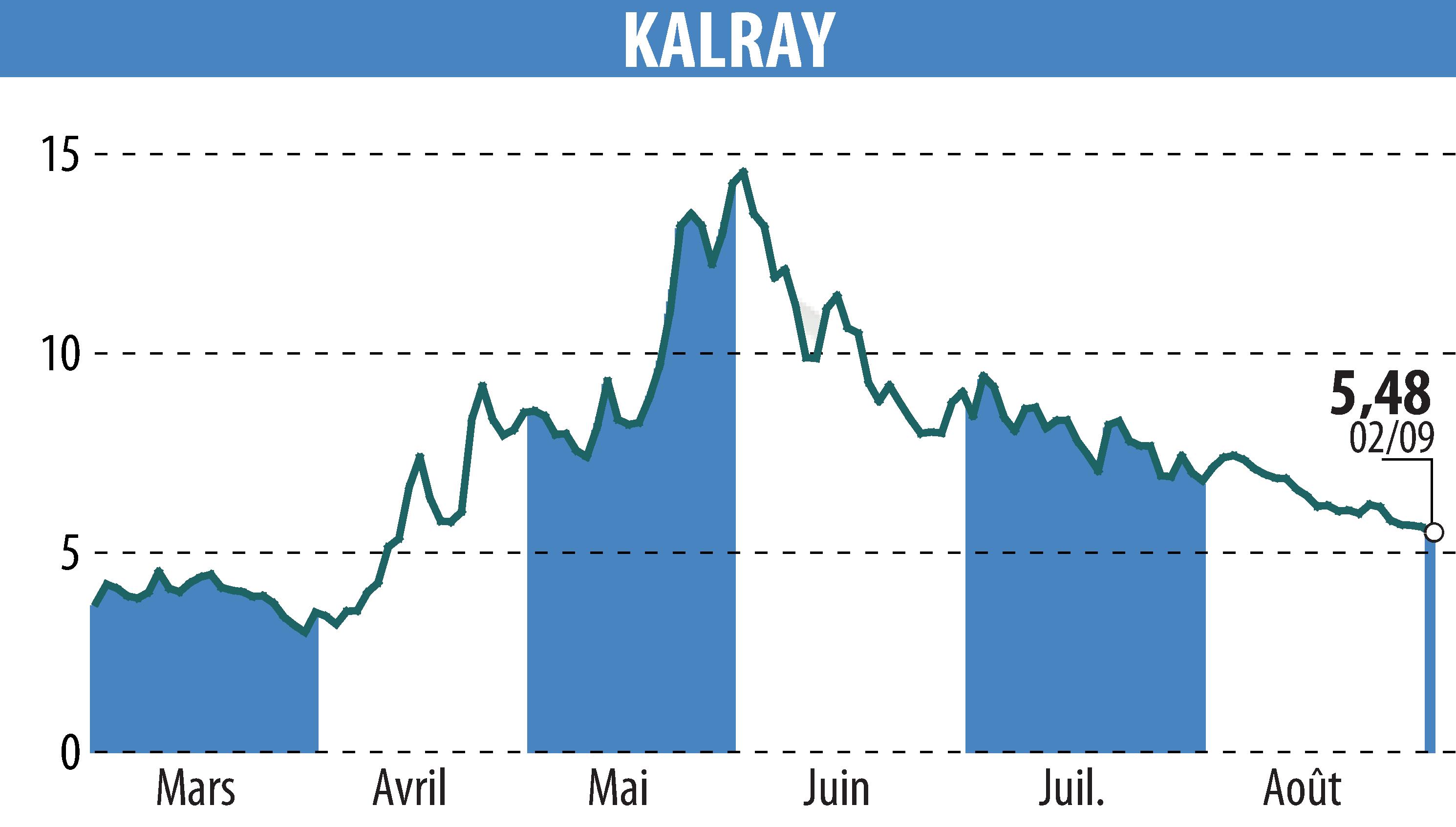 Graphique de l'évolution du cours de l'action KALRAY (EPA:ALKAL).