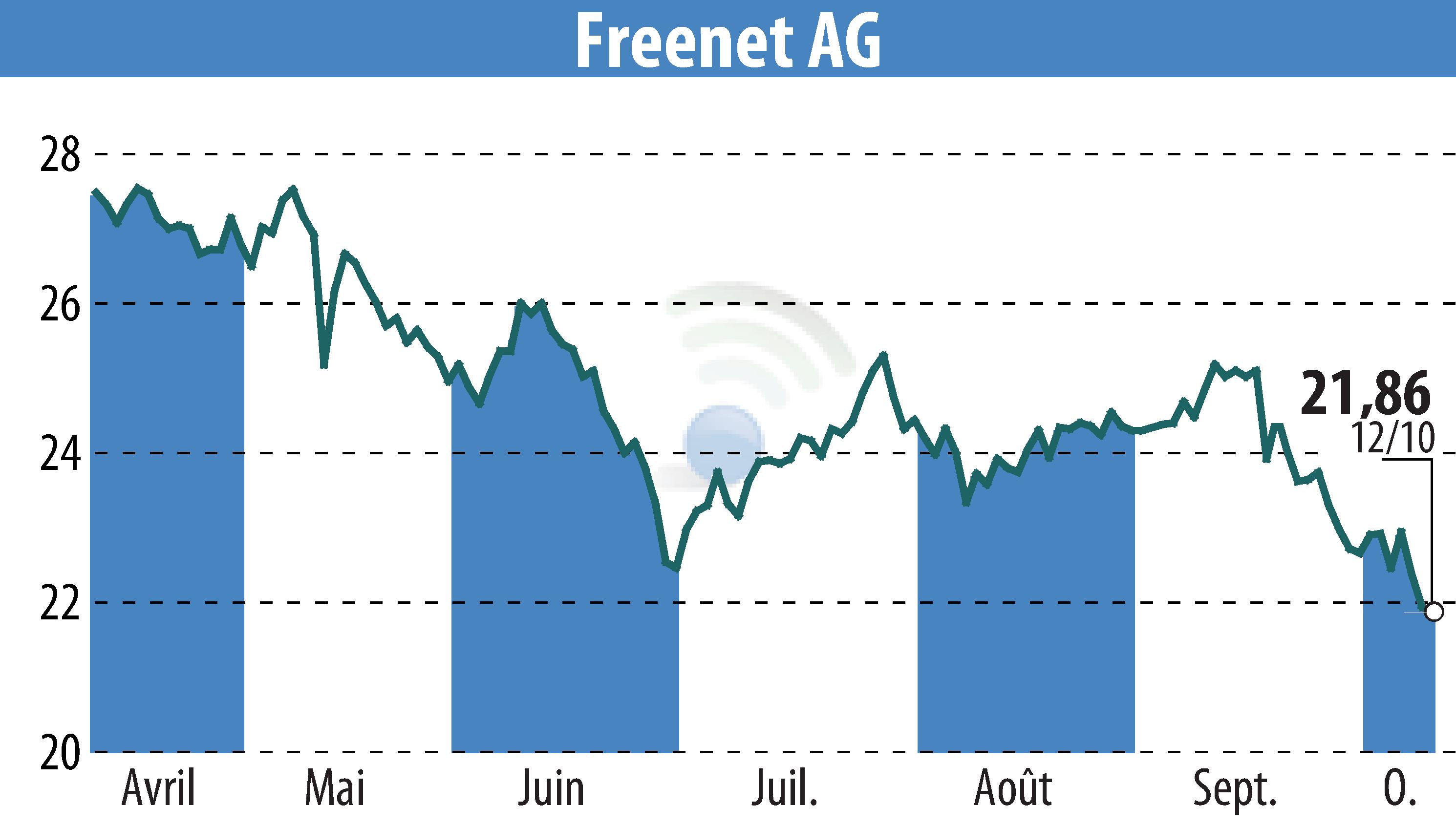 Graphique de l'évolution du cours de l'action Freenet AG (EBR:FNTN).