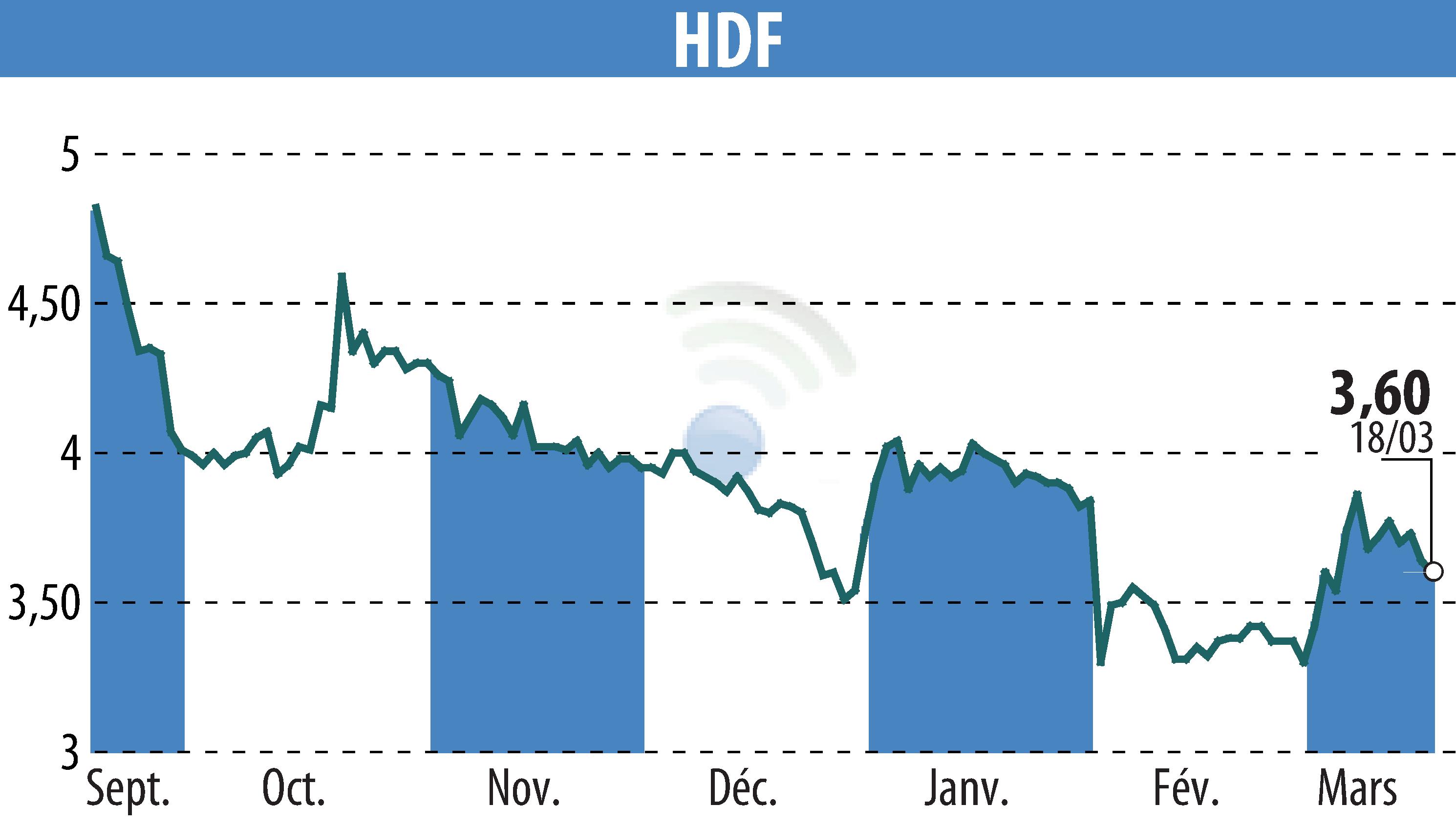 Graphique de l'évolution du cours de l'action HDF (EPA:HDF).
