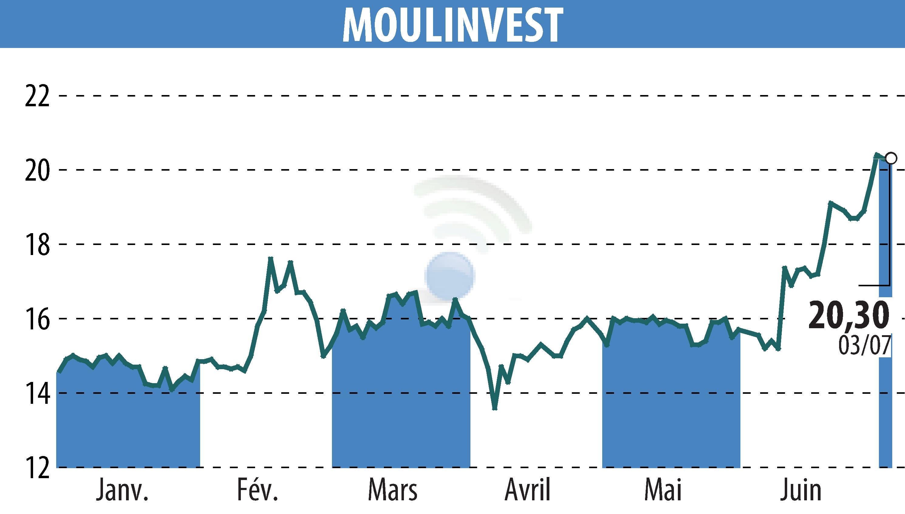 Stock price chart of MOULINVEST (EPA:ALMOU) showing fluctuations.