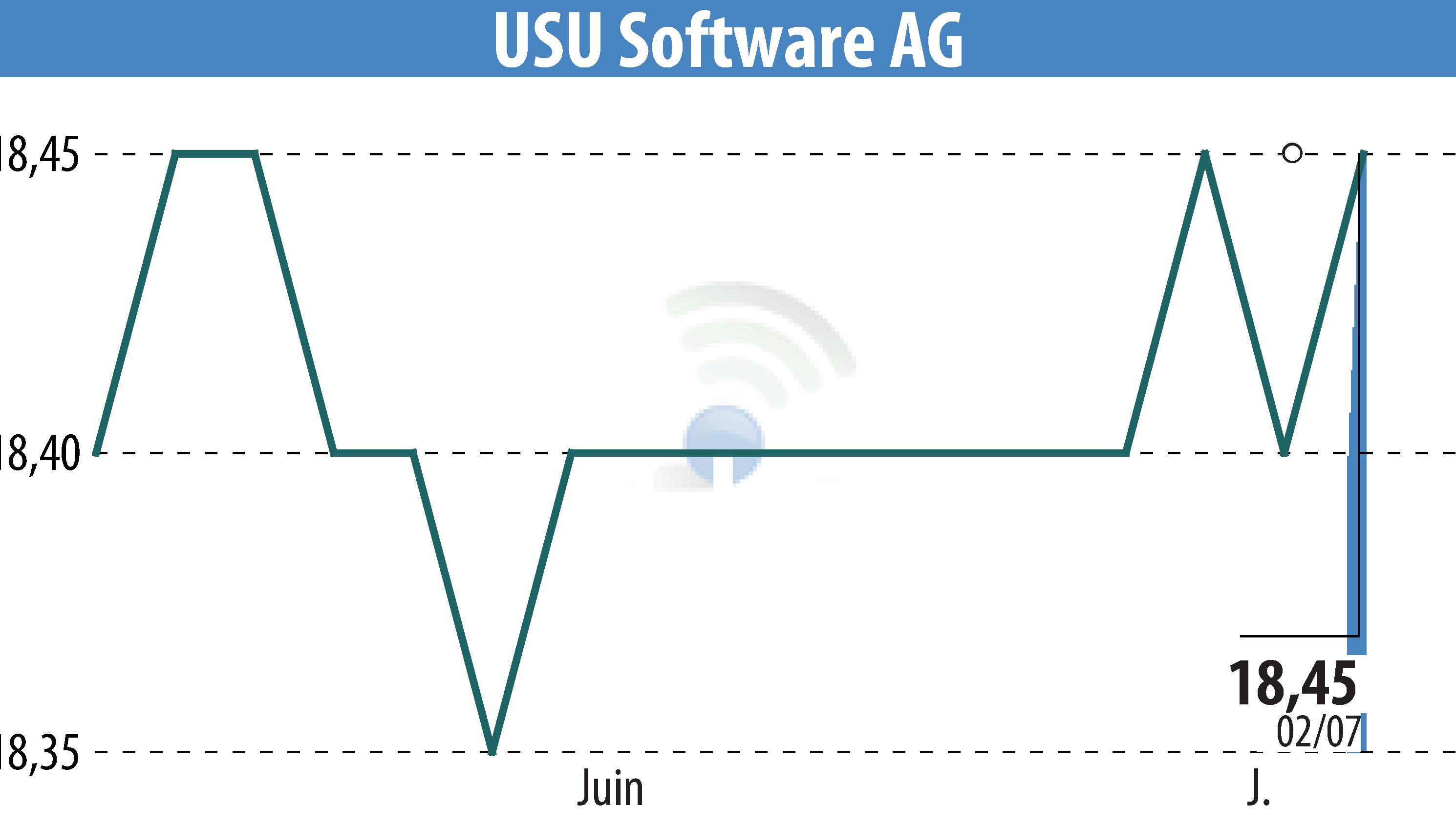 Stock price chart of USU Software AG (EBR:OSP2) showing fluctuations.