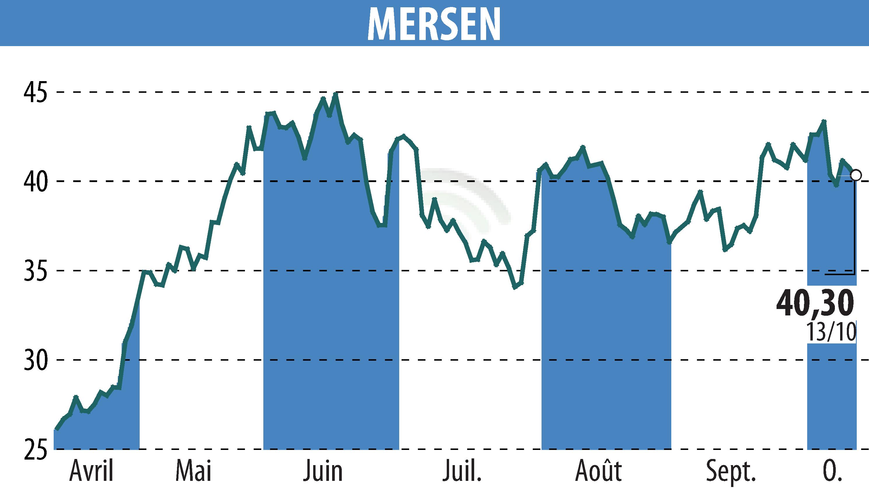 Stock price chart of MERSEN (EPA:MRN) showing fluctuations.