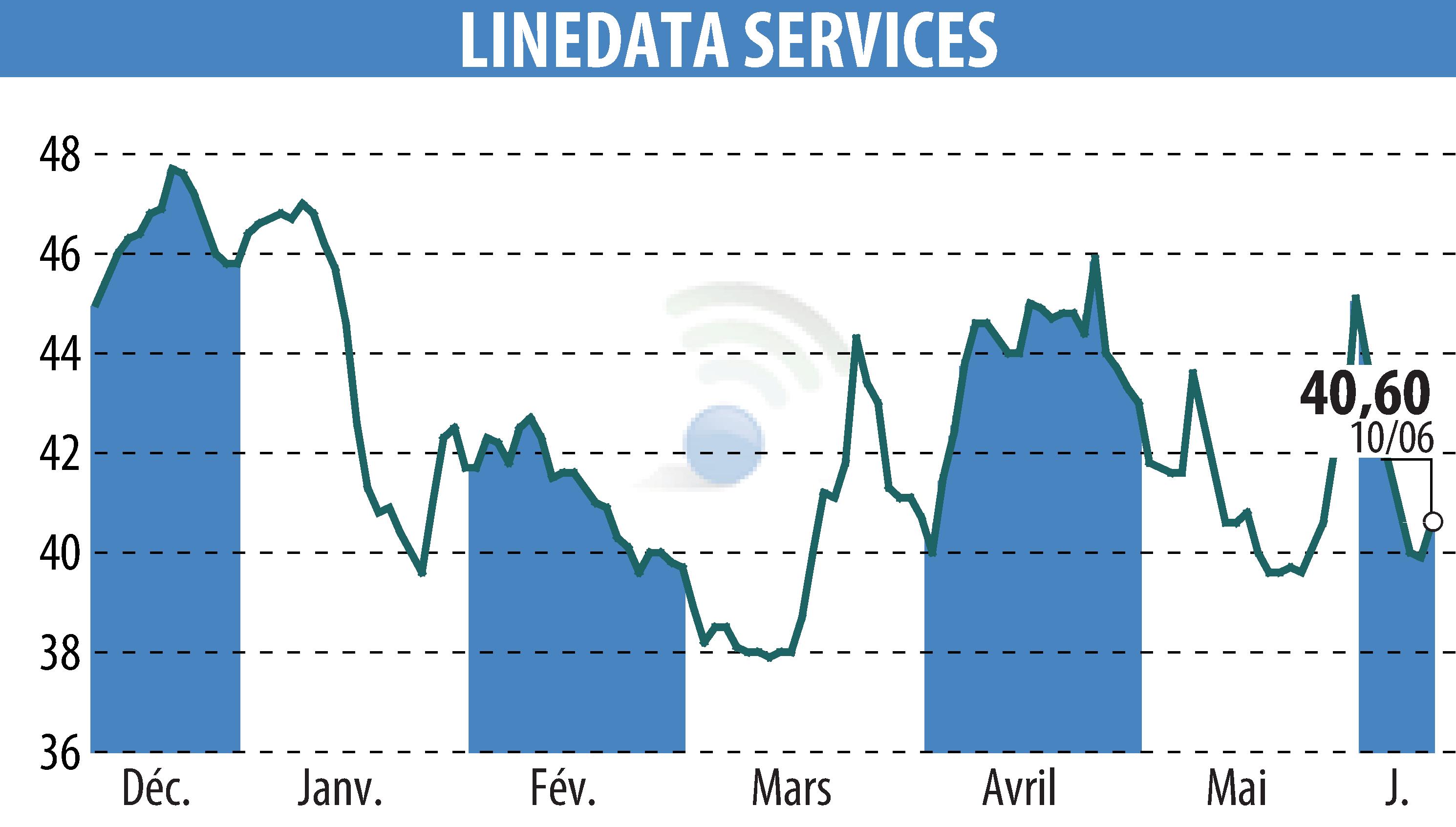 Graphique de l'évolution du cours de l'action LINEDATA SERVICES (EPA:LIN).