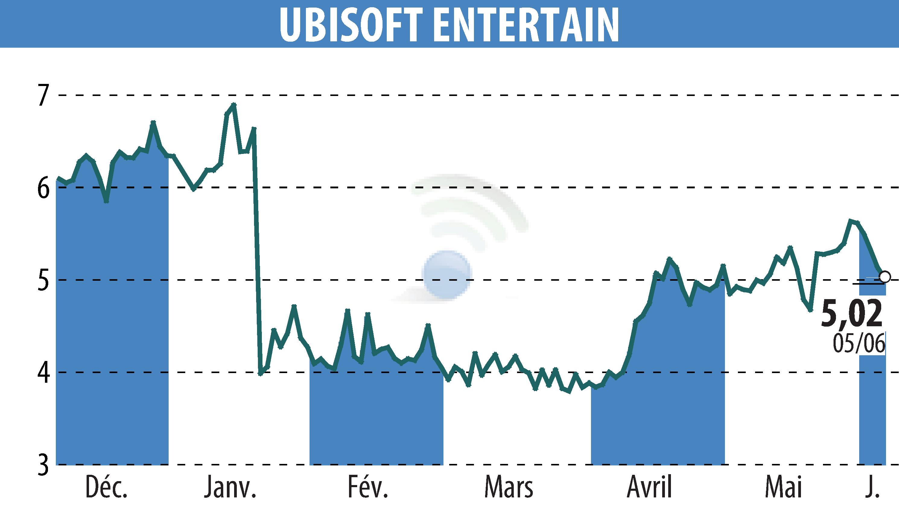 Stock price chart of UBISOFT ENTERTAINMENT (EPA:UBI) showing fluctuations.