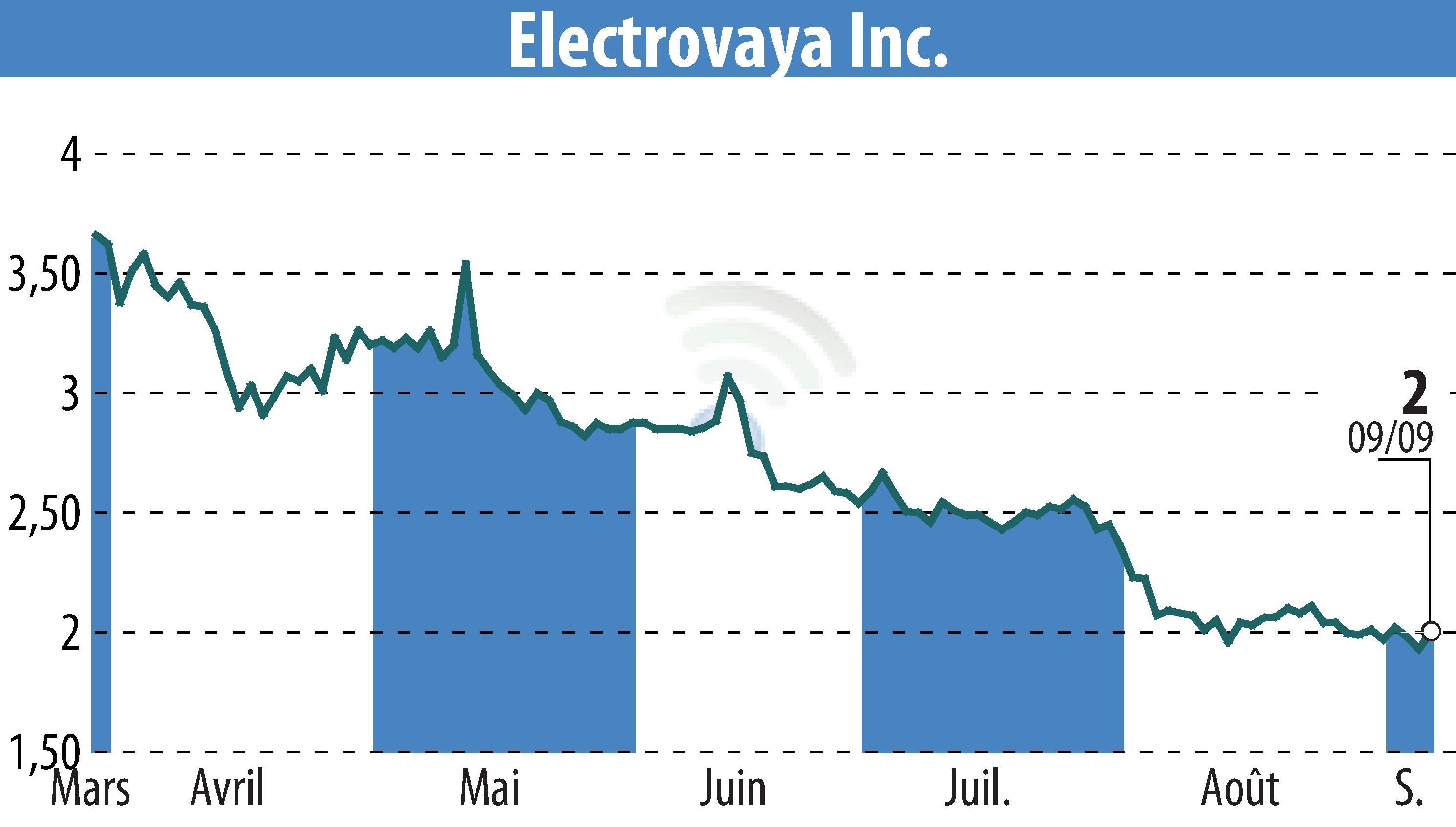 Stock price chart of Electrovaya, Inc. (EBR:ELVA) showing fluctuations.