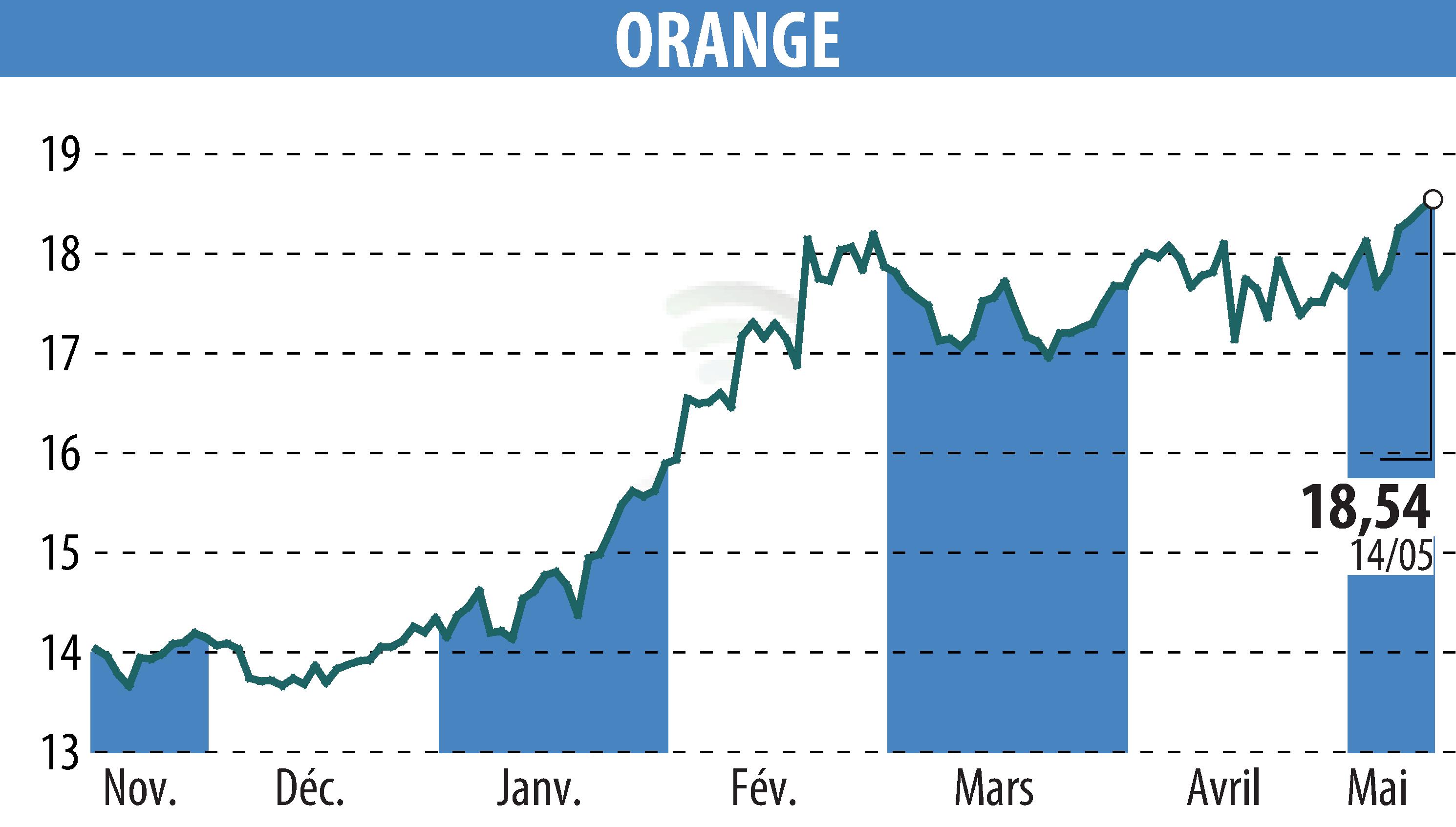 Graphique de l'évolution du cours de l'action ORANGE (EPA:ORA).