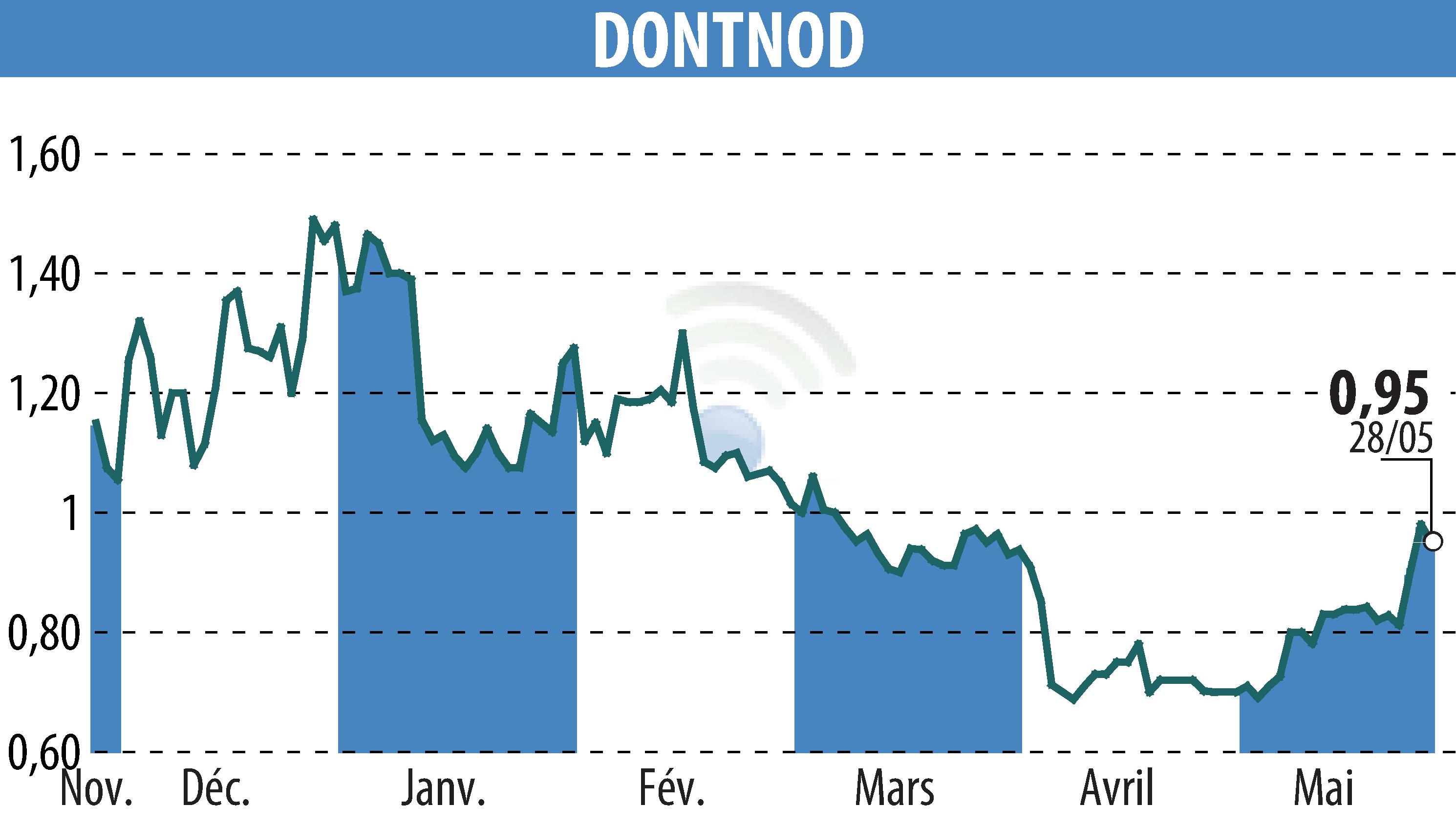 Stock price chart of DONTNOD (EPA:ALDNE) showing fluctuations.