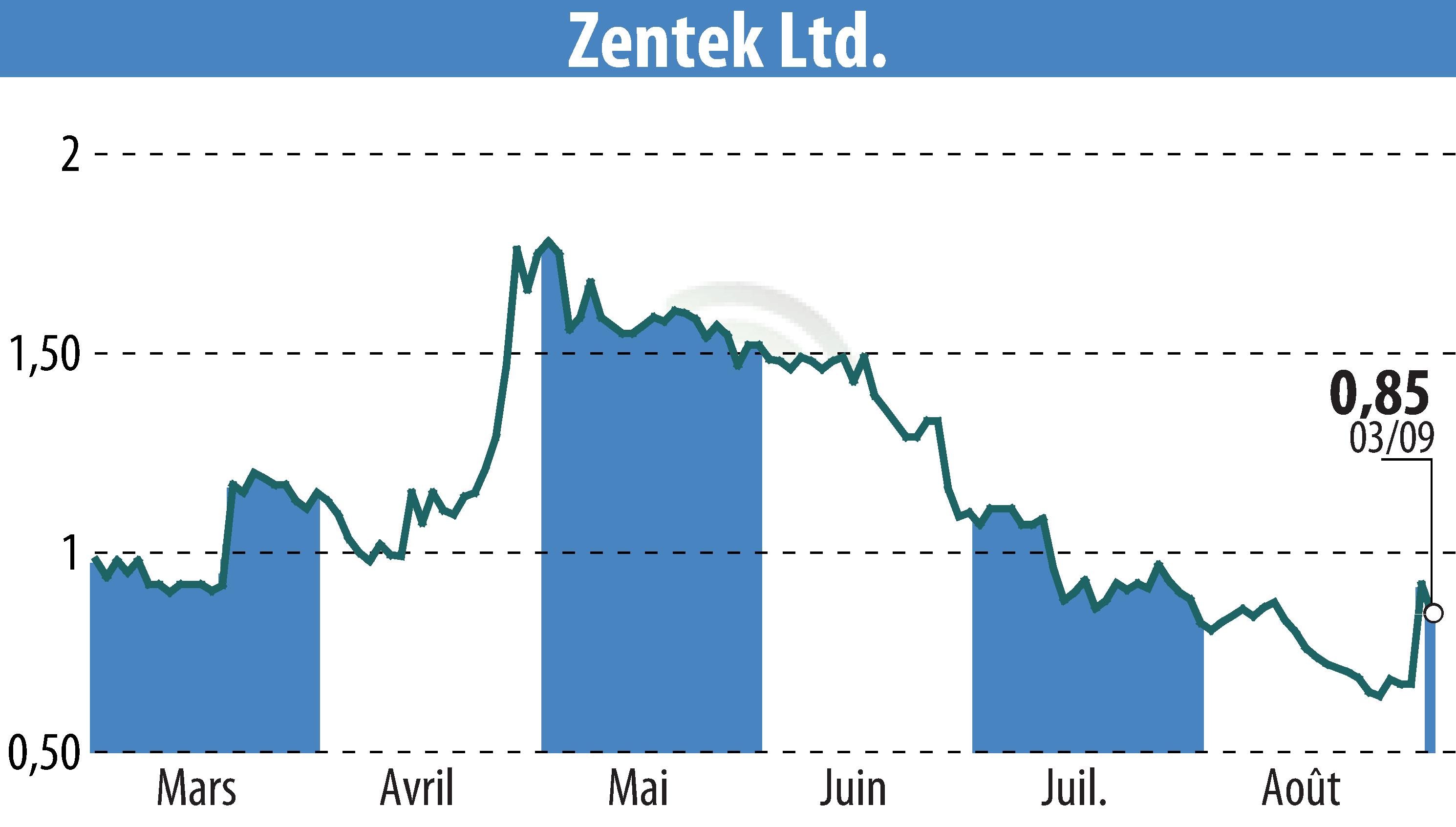 Graphique de l'évolution du cours de l'action Zentek Ltd. (EBR:ZTEK).