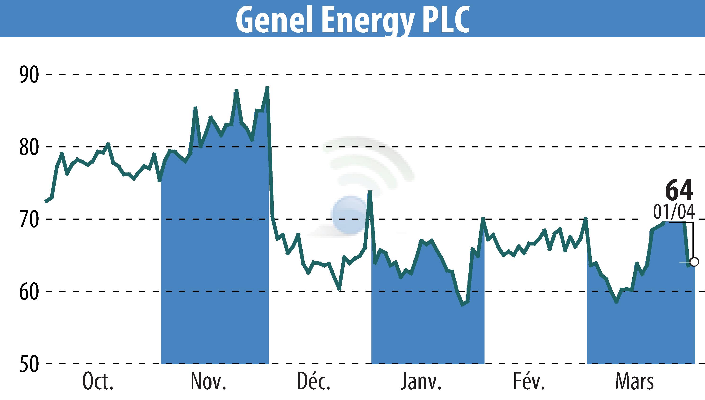 Stock price chart of Genel Energy (EBR:GENL) showing fluctuations.