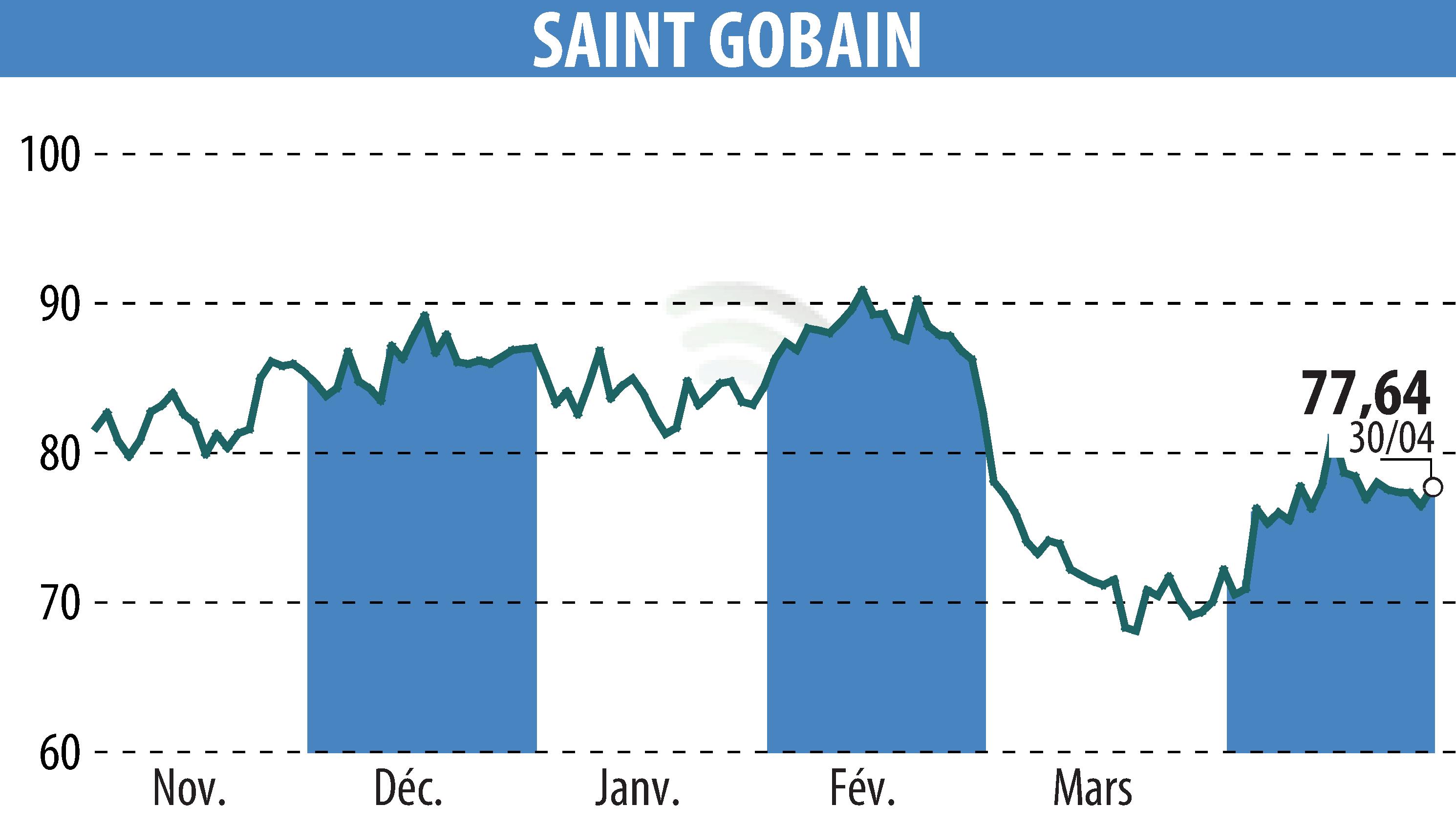 Stock price chart of SAINT-GOBAIN (EPA:SGO) showing fluctuations.