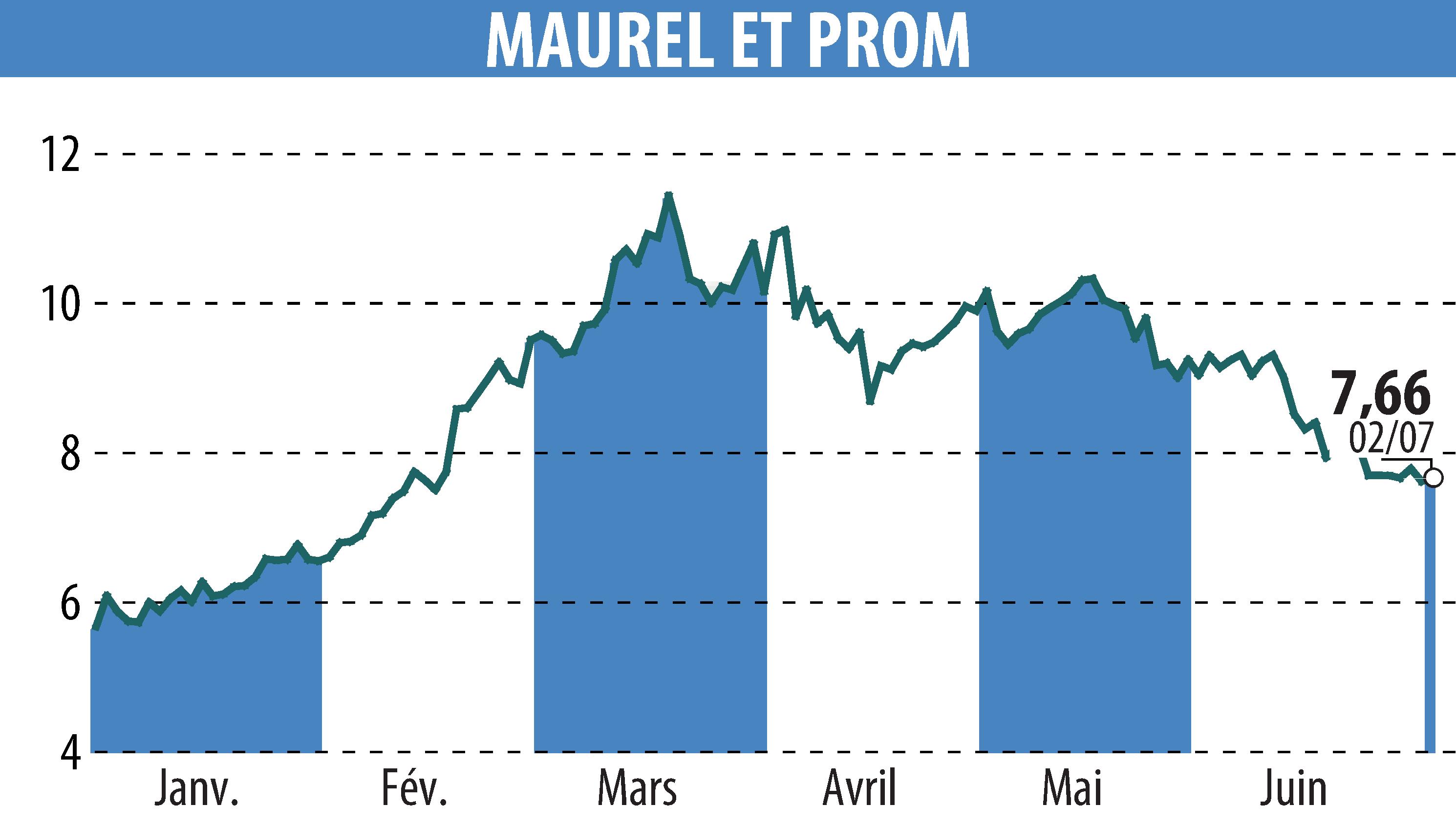 Stock price chart of MAUREL & PROM (EPA:MAU) showing fluctuations.