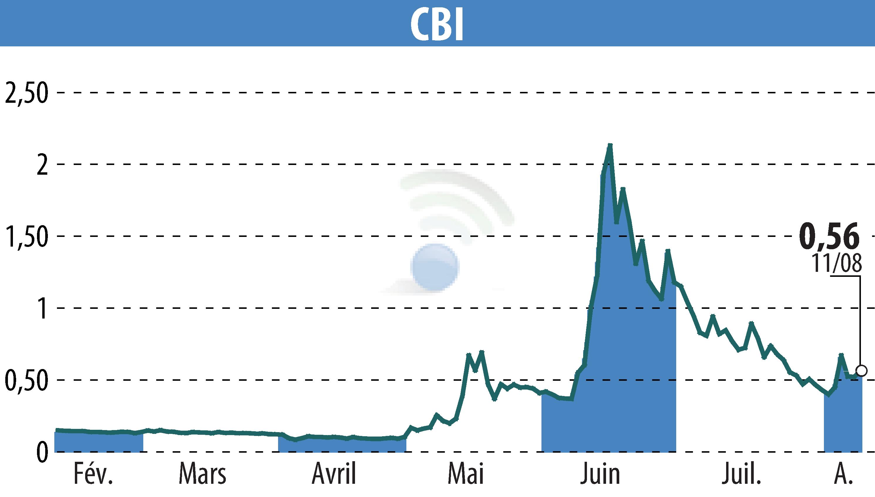 Graphique de l'évolution du cours de l'action CRYPTO BLOCKCHAIN INDUSTRIES (EPA:ALCBI).