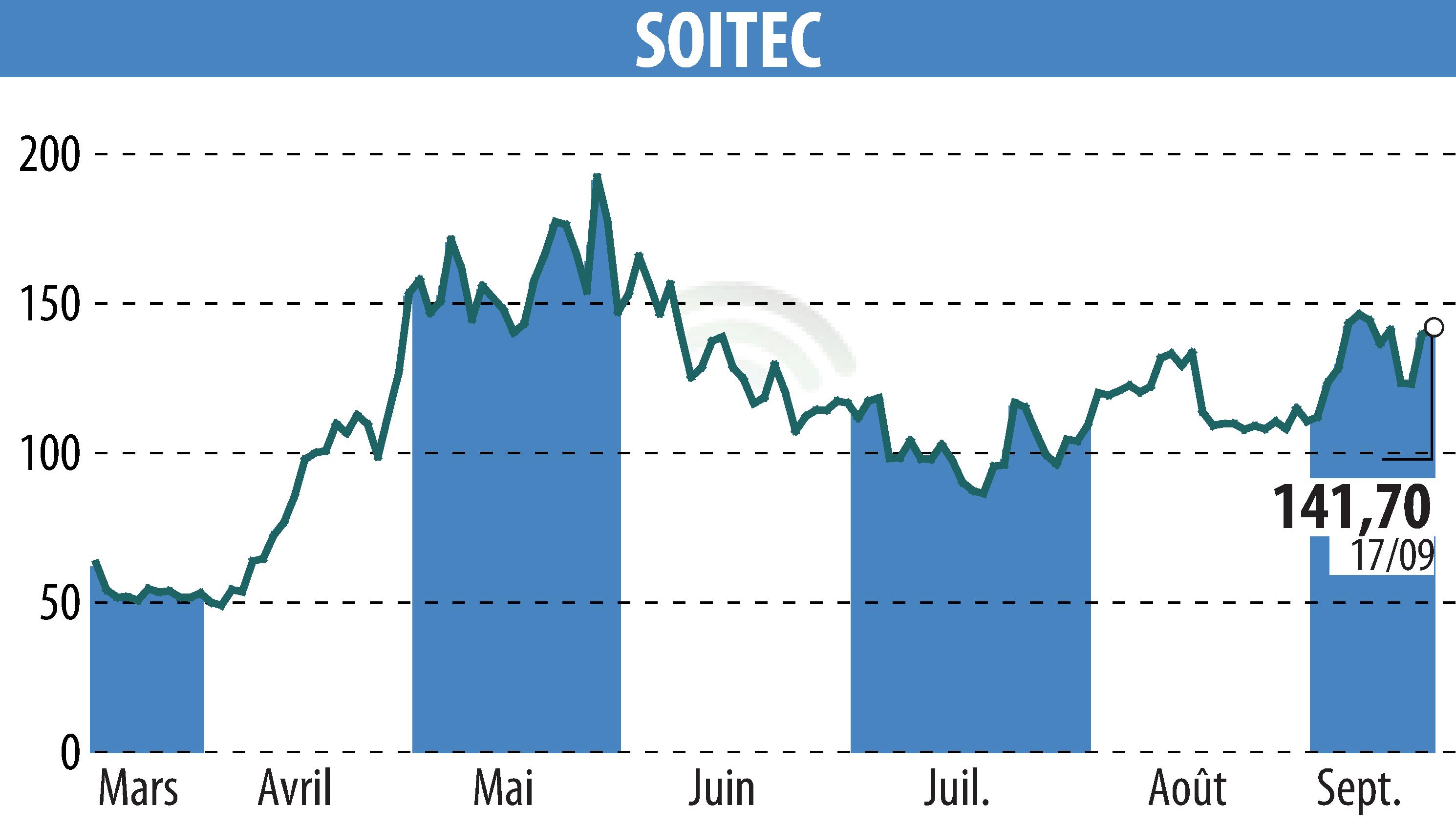 Stock price chart of SOITEC (EPA:SOI) showing fluctuations.